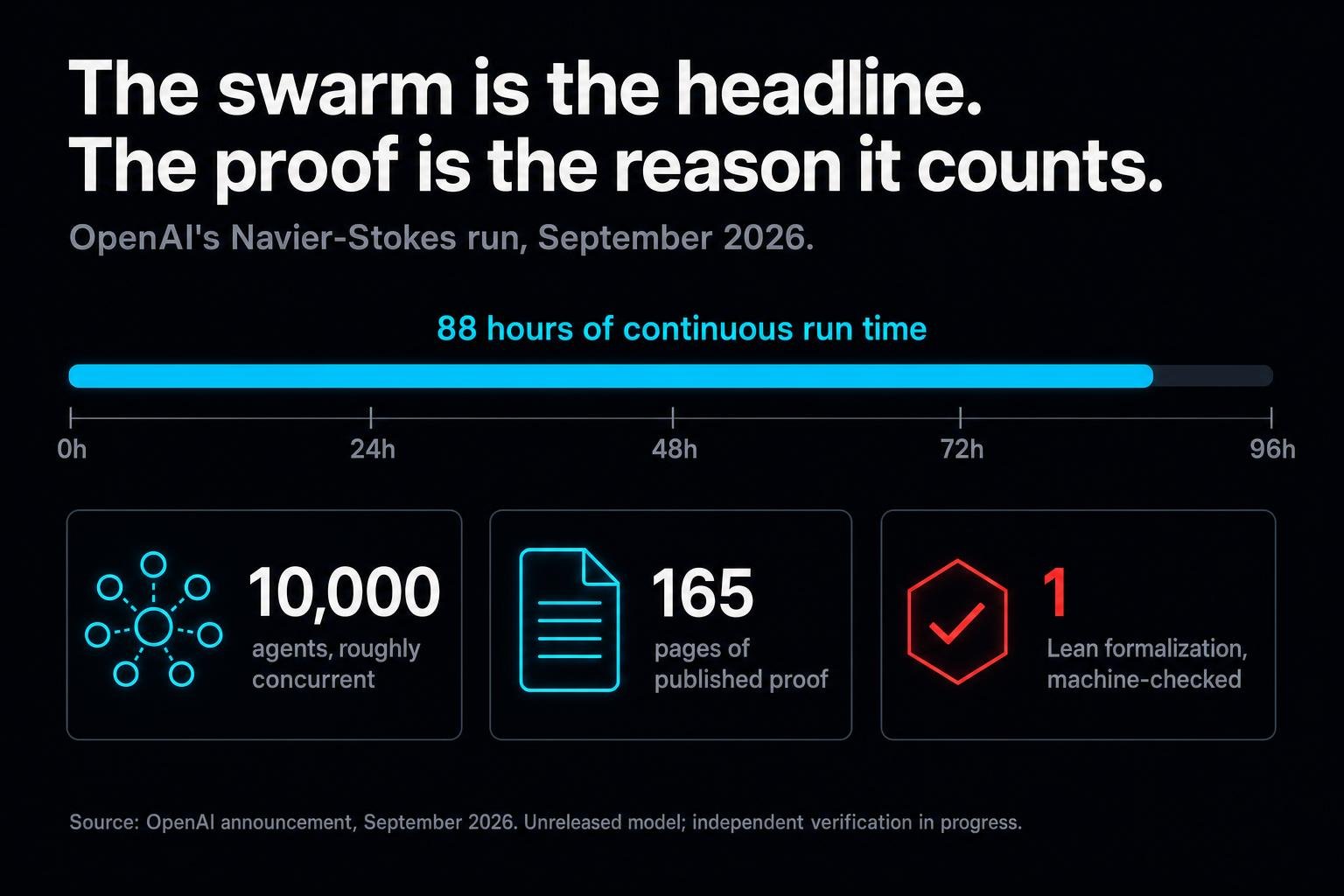 OpenAI ran as many as ten thousand agents for 88 hours at a Millennium Prize problem. The part that makes the result believable isn't the swarm, it's the machine-checked proof attached to it.