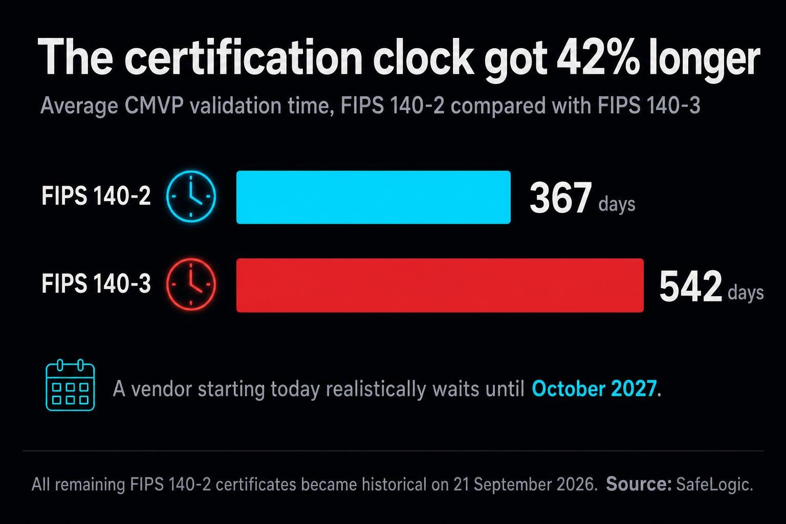Today every remaining FIPS 140-2 certificate became historical, and the replacement now takes an average of 542 days to get. In federal and defense tech, the clock is the barrier, not the code.