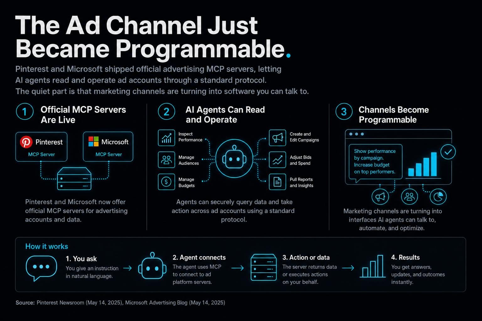 Pinterest and Microsoft shipped official advertising MCP servers, letting AI agents read and operate ad accounts through a standard protocol. The quiet part is that marketing channels are turning into software you can talk to.
