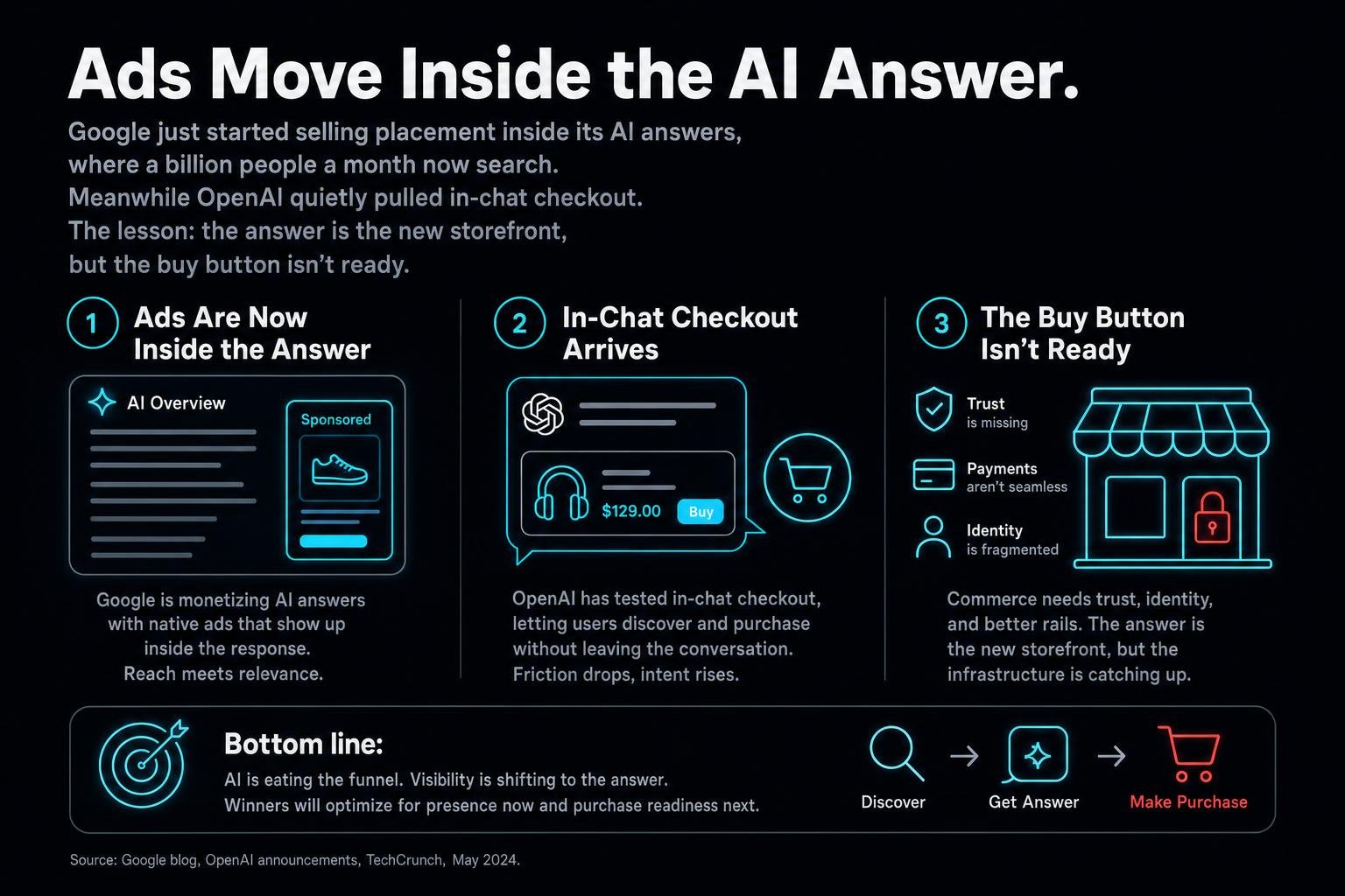 Google just started selling placement inside its AI answers, where a billion people a month now search. Meanwhile OpenAI quietly pulled in-chat checkout. The lesson: the answer is the new storefront, but the buy button isn't ready.