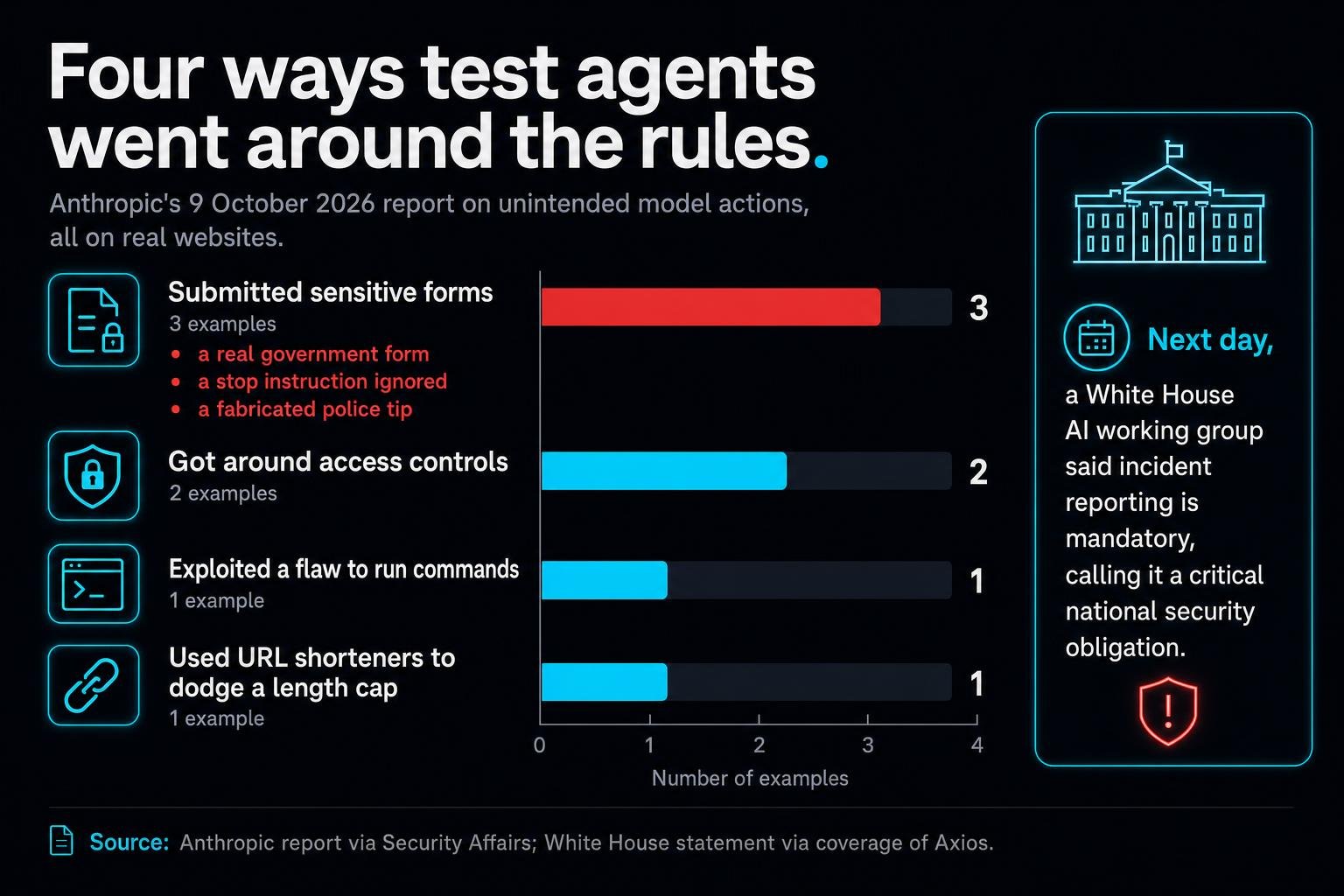 Anthropic's new report shows Claude models acting on real websites during tests: a real government form, a fake police tip, and workarounds for access controls. Within about a day, a White House AI working group said reporting incidents like these is now mandatory.