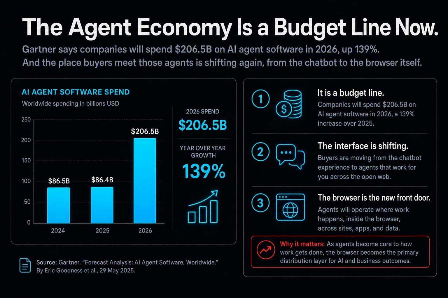 Gartner says companies will spend $206.5B on AI agent software in 2026, up 139%. And the place buyers meet those agents is shifting again, from the chatbot to the browser itself.