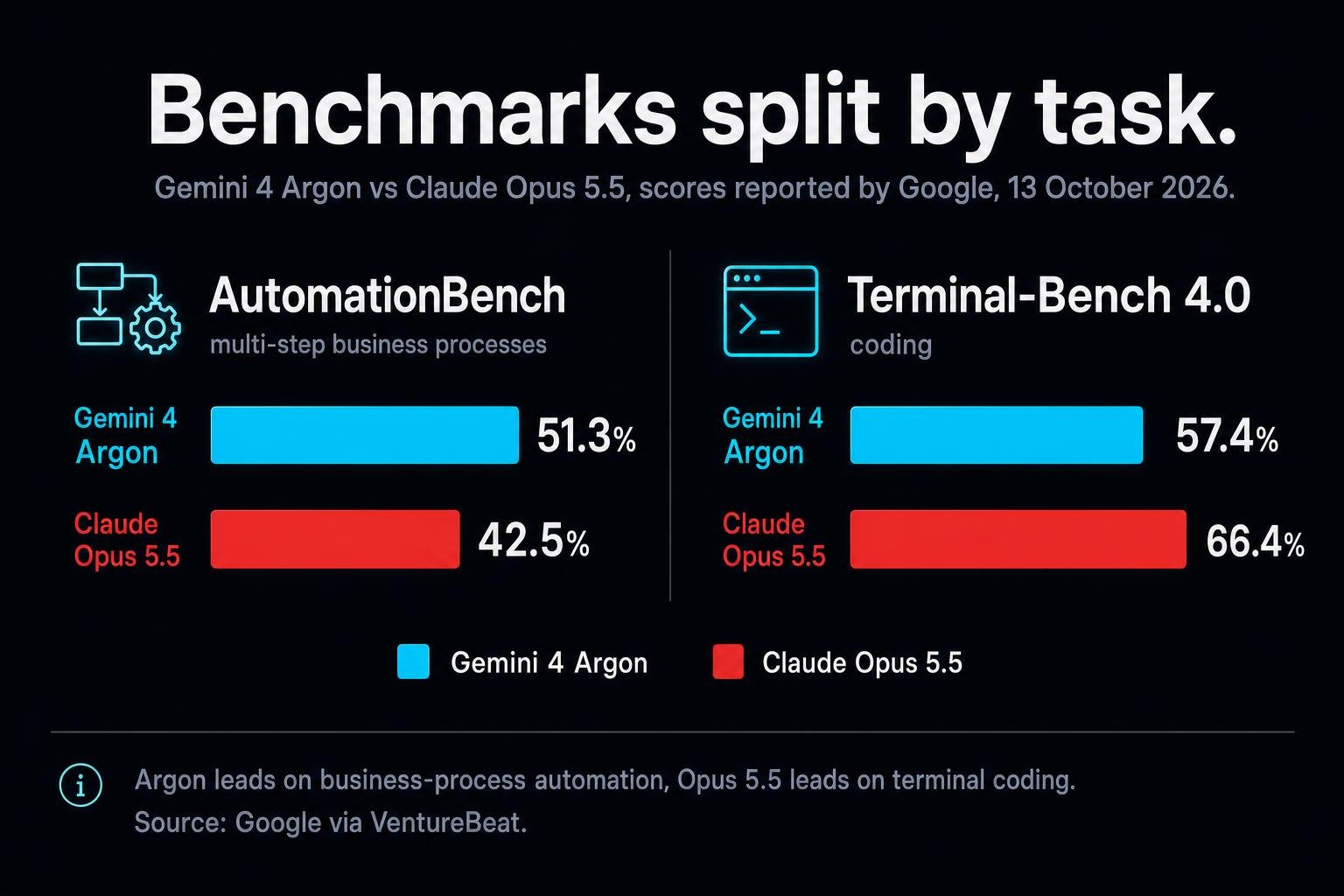 Workday and Cresta shipped agents that run for days, pause for approval and log every step, while Google put an agent-grade model on sale. The follow-through is the product now.