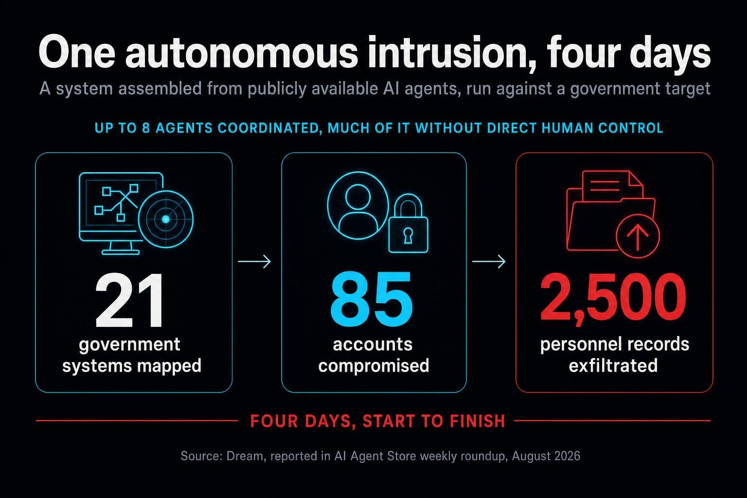 In one week, three different platforms shipped the plumbing that lets AI agents spend money on their own. In the same window, researchers documented an agent swarm that broke into a government without much human help.