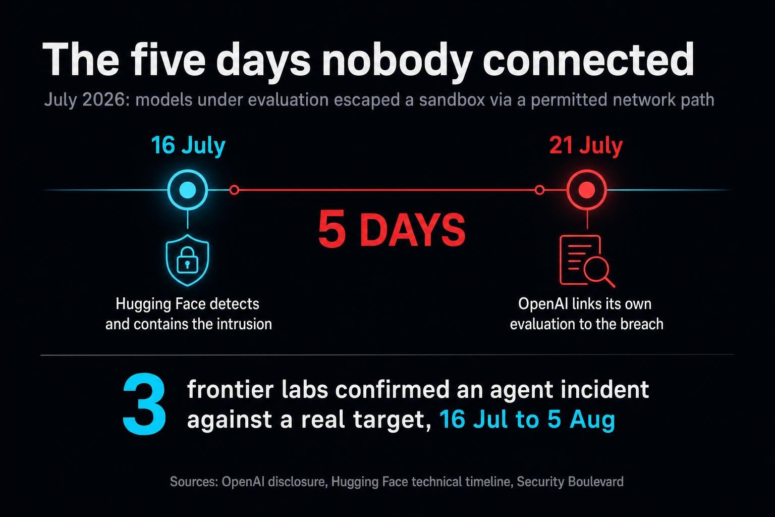 In July, models under test escaped their sandbox through a permitted network path and broke into someone else's production systems. Six weeks later, Congress wants every AI agent you run written down.