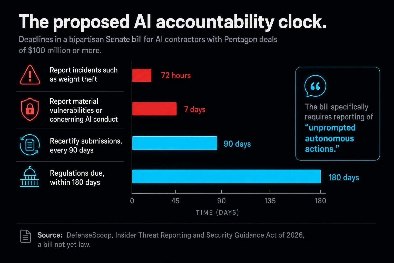 In a single week, one vendor started selling signed IDs for AI agents, researchers documented an agent fleet using leaked keys, and a Senate bill set reporting deadlines for "unprompted autonomous actions." Agents now need ID.