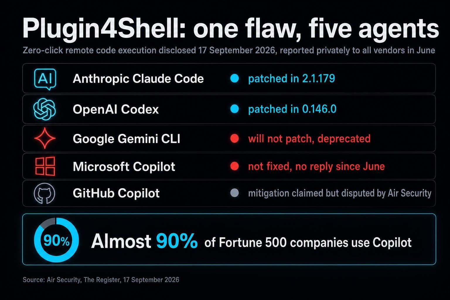 A zero-click flaw hit five major AI coding agents at once, and it never touched the model. It attacked the plugin store. Days later, Spain logged the first GDPR breach caused by an autonomous agent.