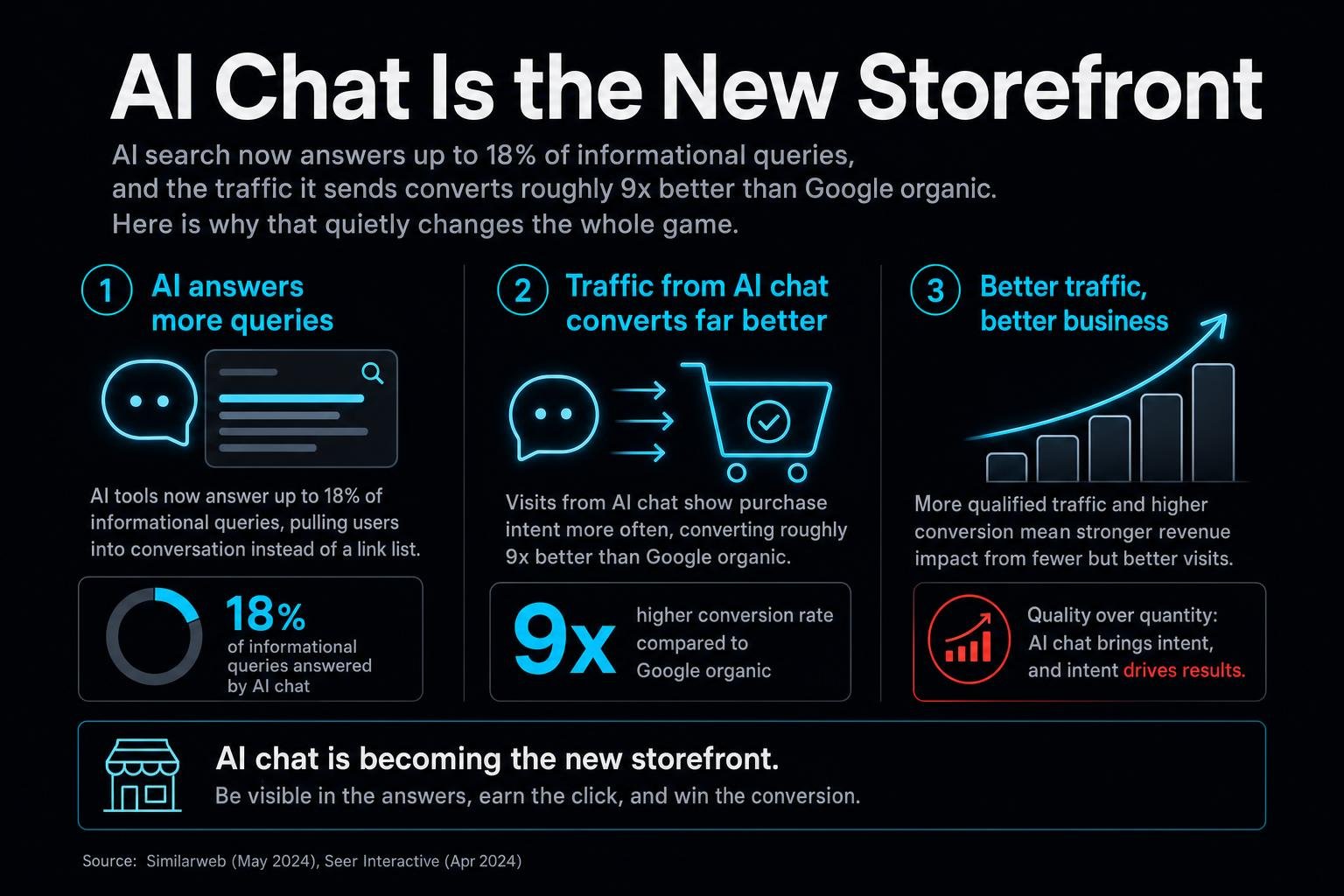 AI search now answers up to 18% of informational queries, and the traffic it sends converts roughly 9x better than Google organic. Here is why that quietly changes the whole game.