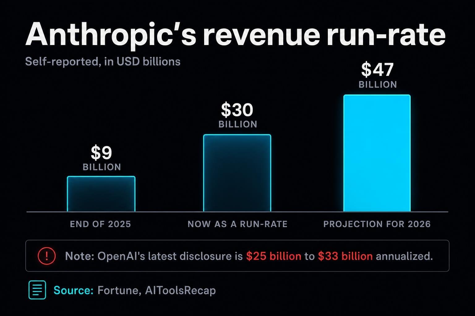 In one 72-hour stretch, the US moved to formalize how frontier AI models get released, OpenAI floated handing the government a 5% stake, and Anthropic quietly took the revenue lead. The rules of the industry just shifted under everyone's feet.
