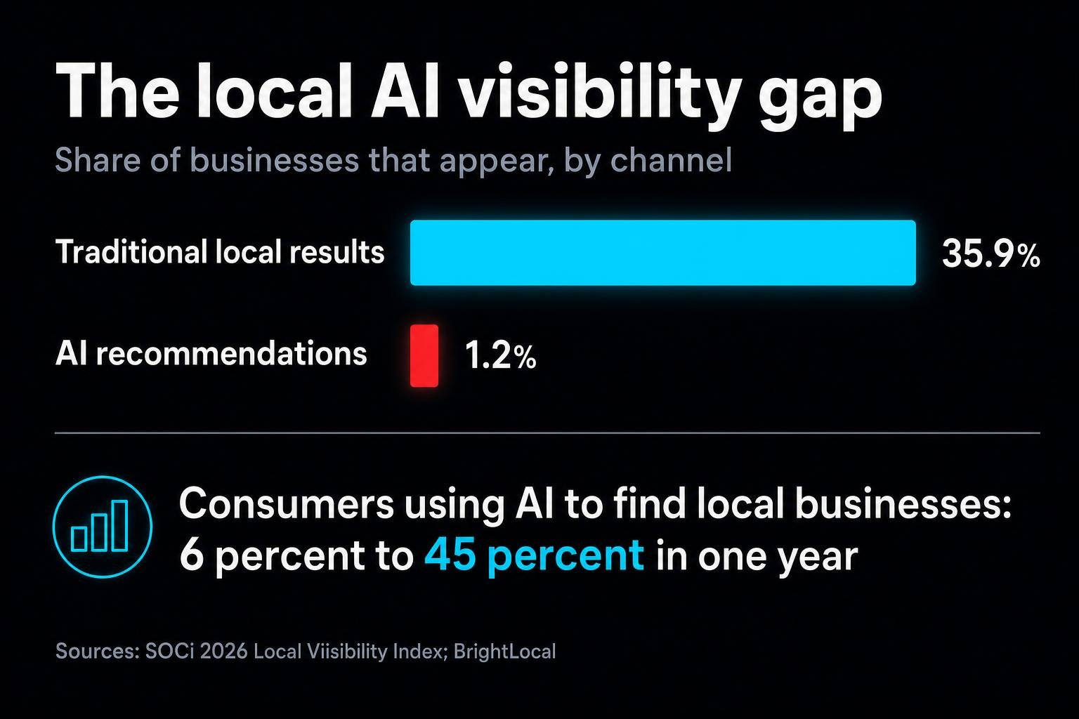 Forty five percent of consumers now ask AI for local recommendations, up from six percent a year ago. Only 1.2% of businesses show up in those answers.
