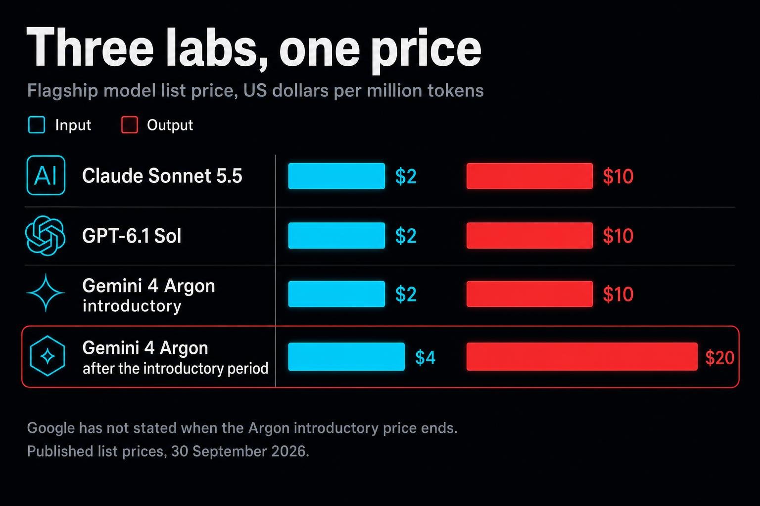 Google's Gemini 4 Argon landed at the same $2 / $10 per million tokens as Claude Sonnet 5.5 and GPT-6.1 Sol. When the fare is identical, the fight moves to what the model is allowed to do on your behalf.
