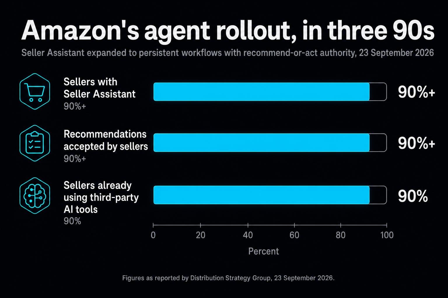 Amazon now lets sellers decide, workflow by workflow, whether its AI only recommends or is allowed to act, and logs every move. Mastercard and a wave of commerce tools shipped the same idea in the same fortnight.