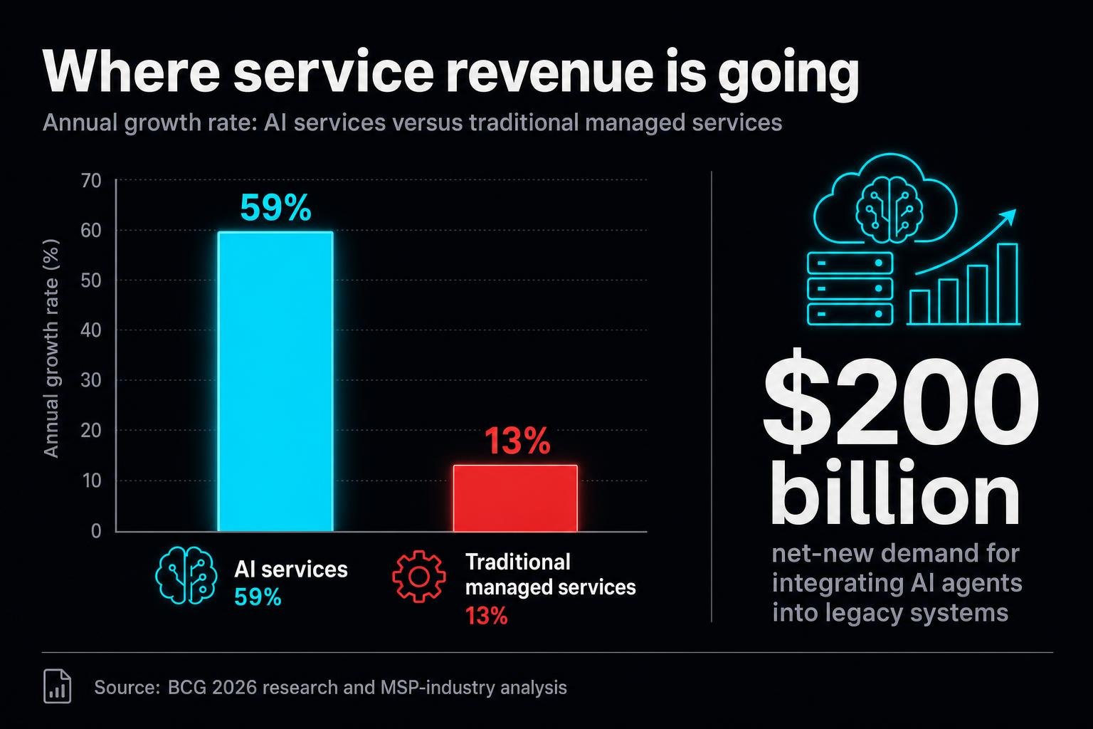 Google just wired its Gemini app directly into small-business profiles, and ad creation became a tool any AI agent can call. The quiet story underneath: a $200B market for the wiring nobody talks about.