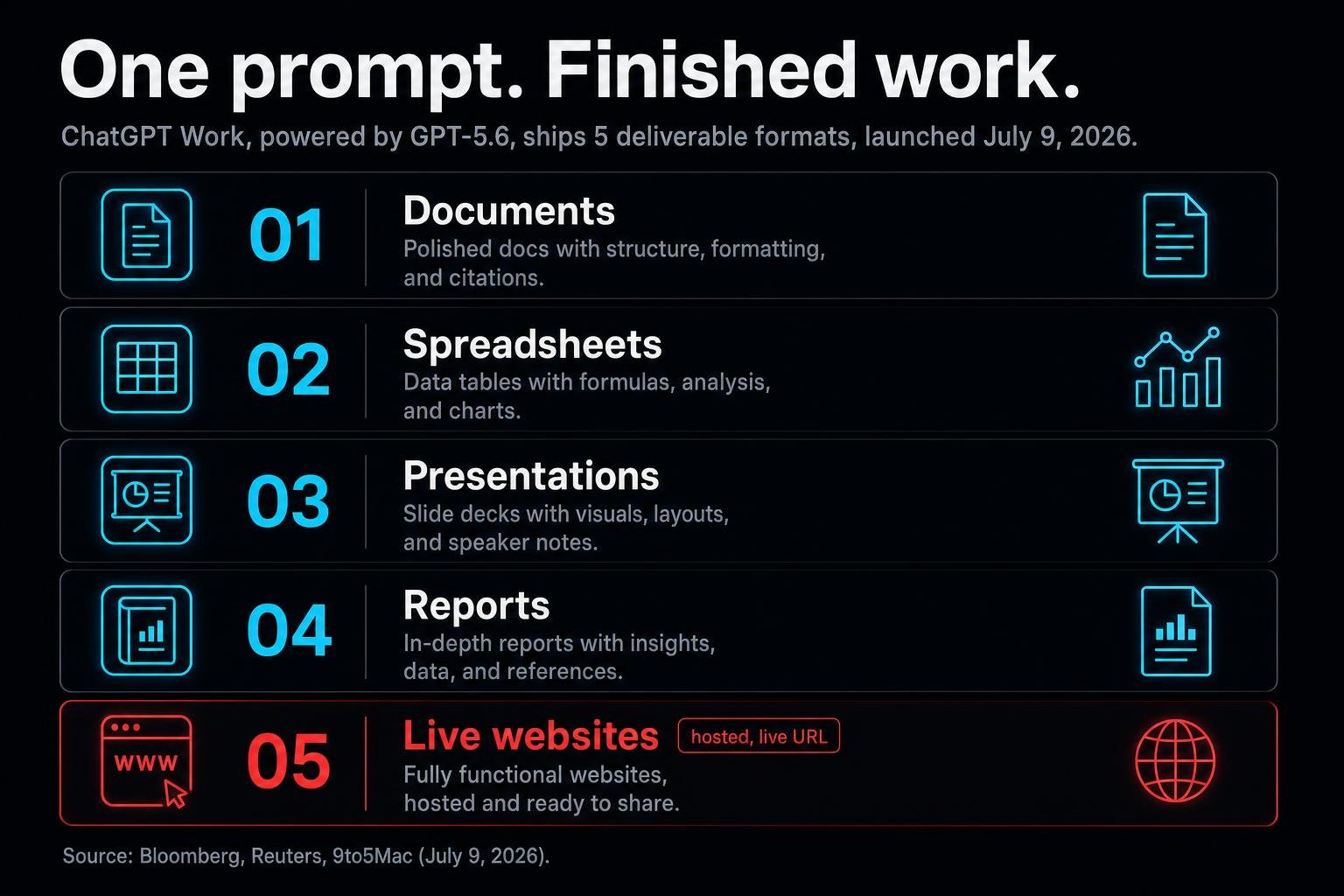 OpenAI's new ChatGPT Work turns one prompt into finished documents, spreadsheets, decks, reports, and even live websites. Here is what actually changed, and what still needs a human.