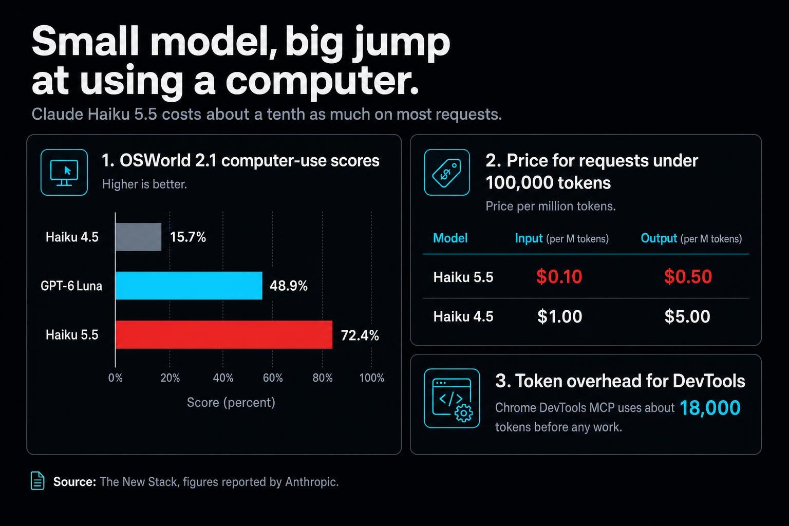 Anthropic's Claude Haiku 5.5 costs about a tenth of its predecessor on most requests and scores far higher at operating software. The savings depend on keeping requests small, and a new open-source agent shows one way to do that.