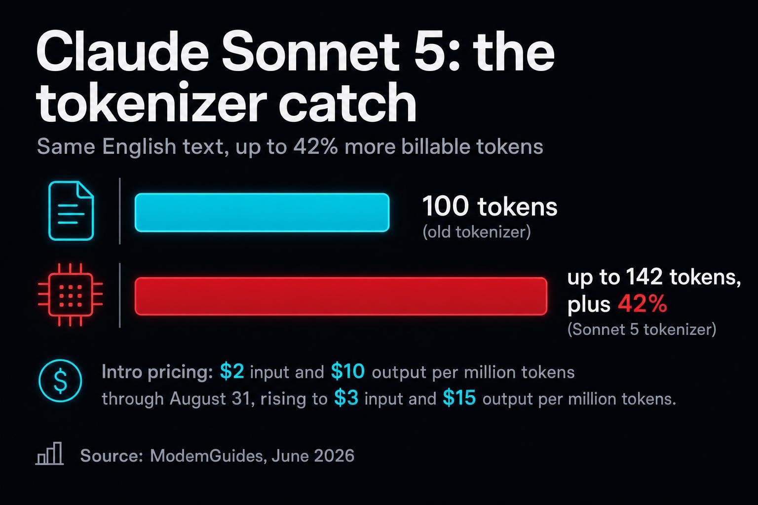 Anthropic's new mid-tier model runs agents that used to need the big guns, at a headline price of $2 in and $10 out. The fine print: a new tokenizer can turn the same English text into up to 42% more billable tokens.
