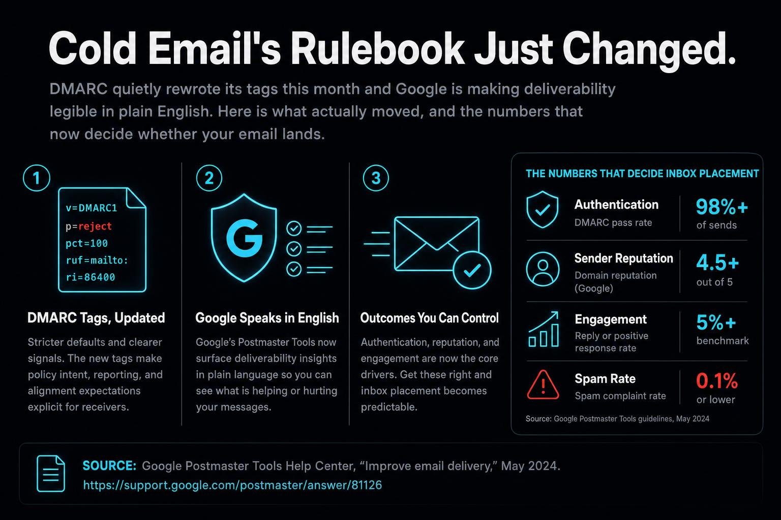 DMARC quietly rewrote its tags this month and Google is making deliverability legible in plain English. Here is what actually moved, and the numbers that now decide whether your email lands.