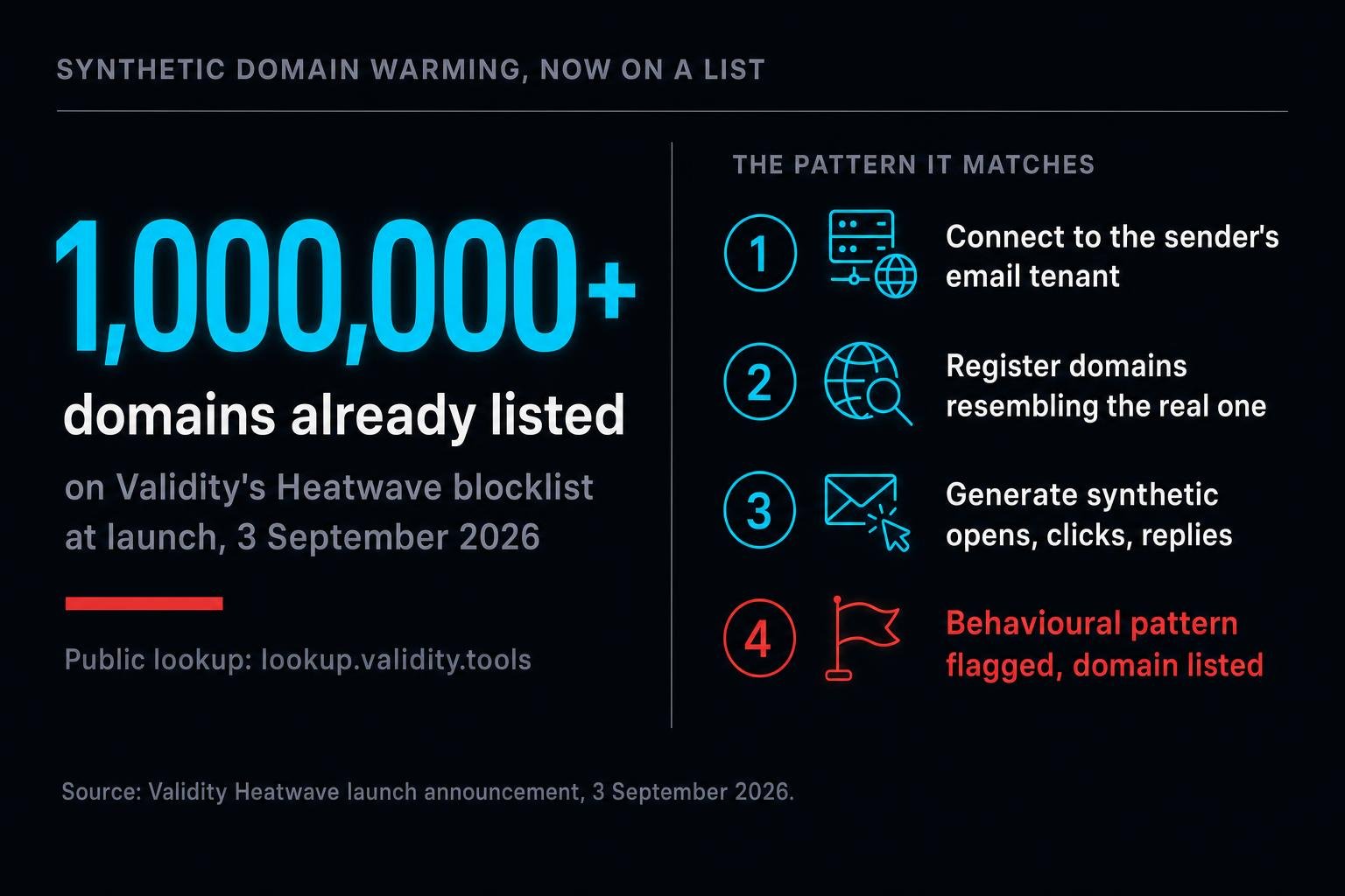 On 3 September 2026 Validity launched Heatwave, a blocklist built to catch synthetic domain warming. It arrived with more than a million domains already on it.