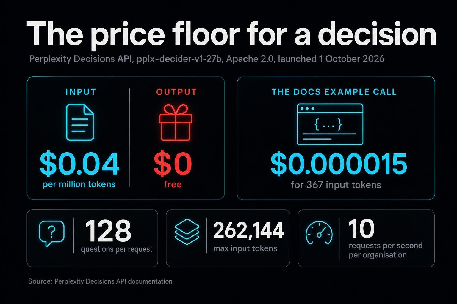 Perplexity shipped a Decisions API that returns probabilities instead of prose, priced at $0.04 per million input tokens with free output, and open-sourced the weights. Three rivals now speak the same schema.