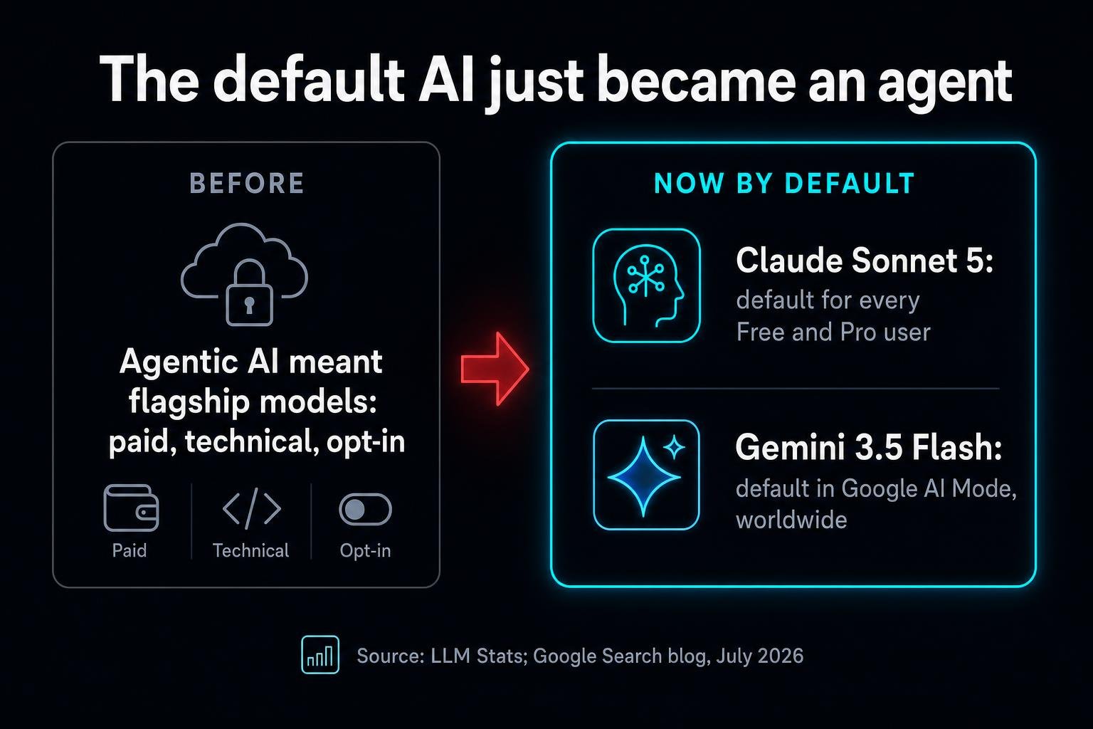 In one week, the AI that hundreds of millions of people get for free quietly became agentic, and the model answering your Google searches changed underneath you.