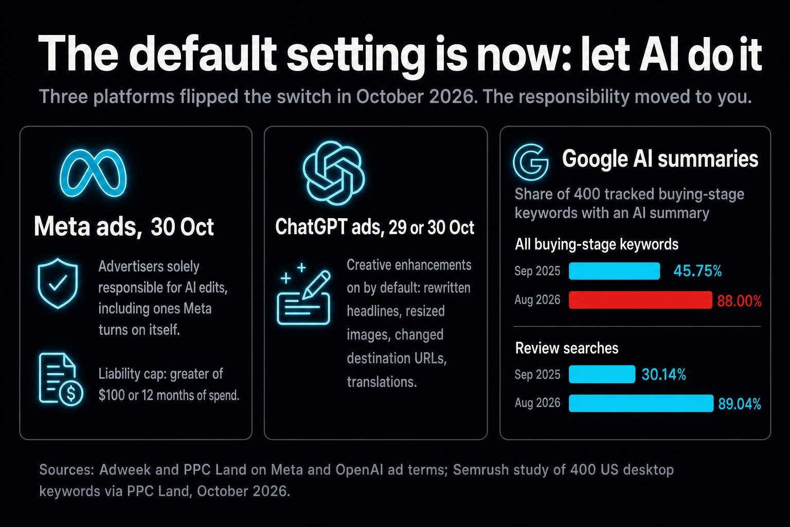 Meta and OpenAI will start editing ads by default this month, and Google now summarises almost every buying-stage search. The switch is flipped for you. The consequences are yours.