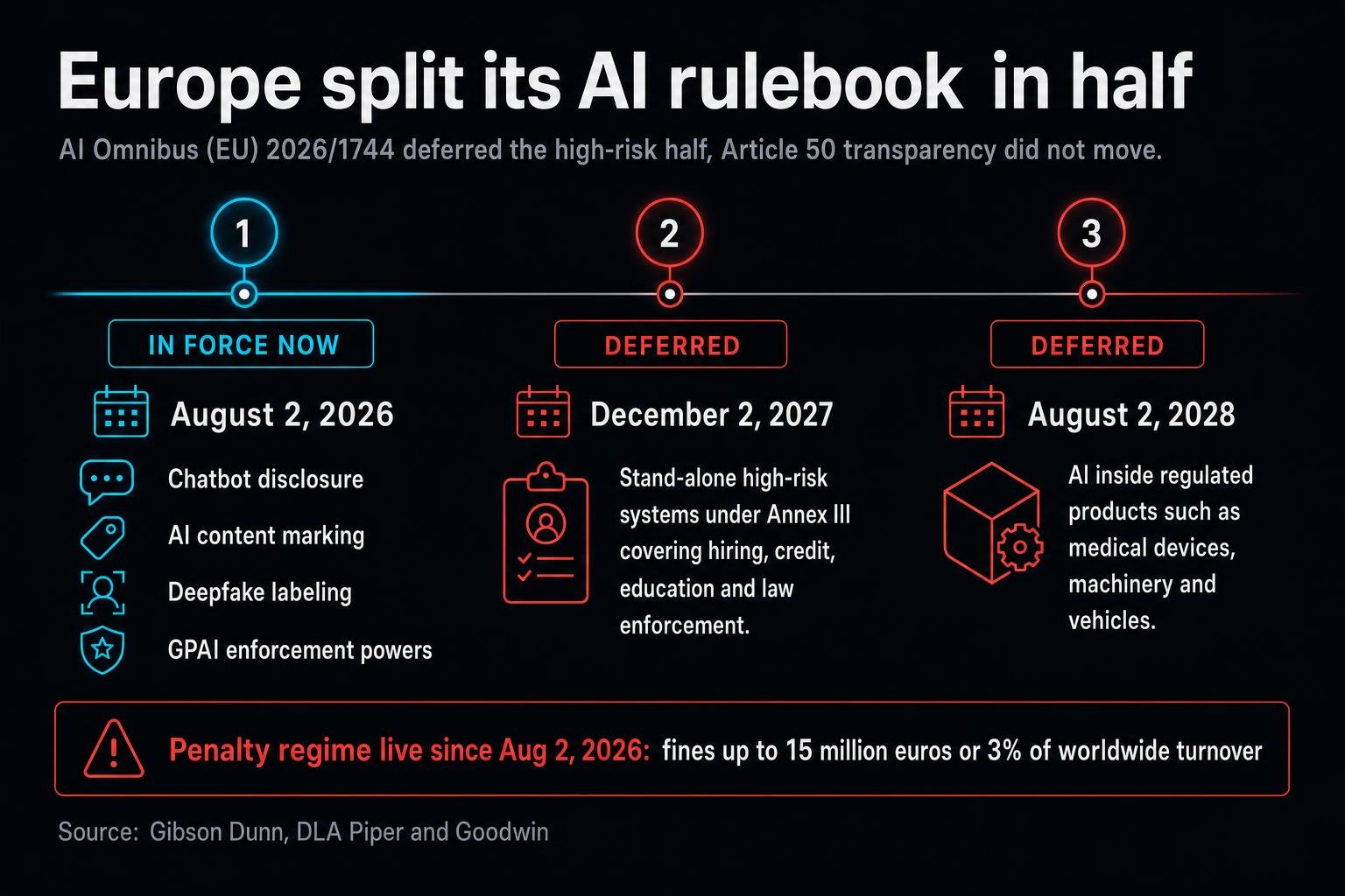 The EU pushed its scariest AI rules out to 2027 and 2028, then switched on the boring ones on August 2 with fines up to 15 million euros behind them. Same week, Black Hat turned agent oversight into a product category.
