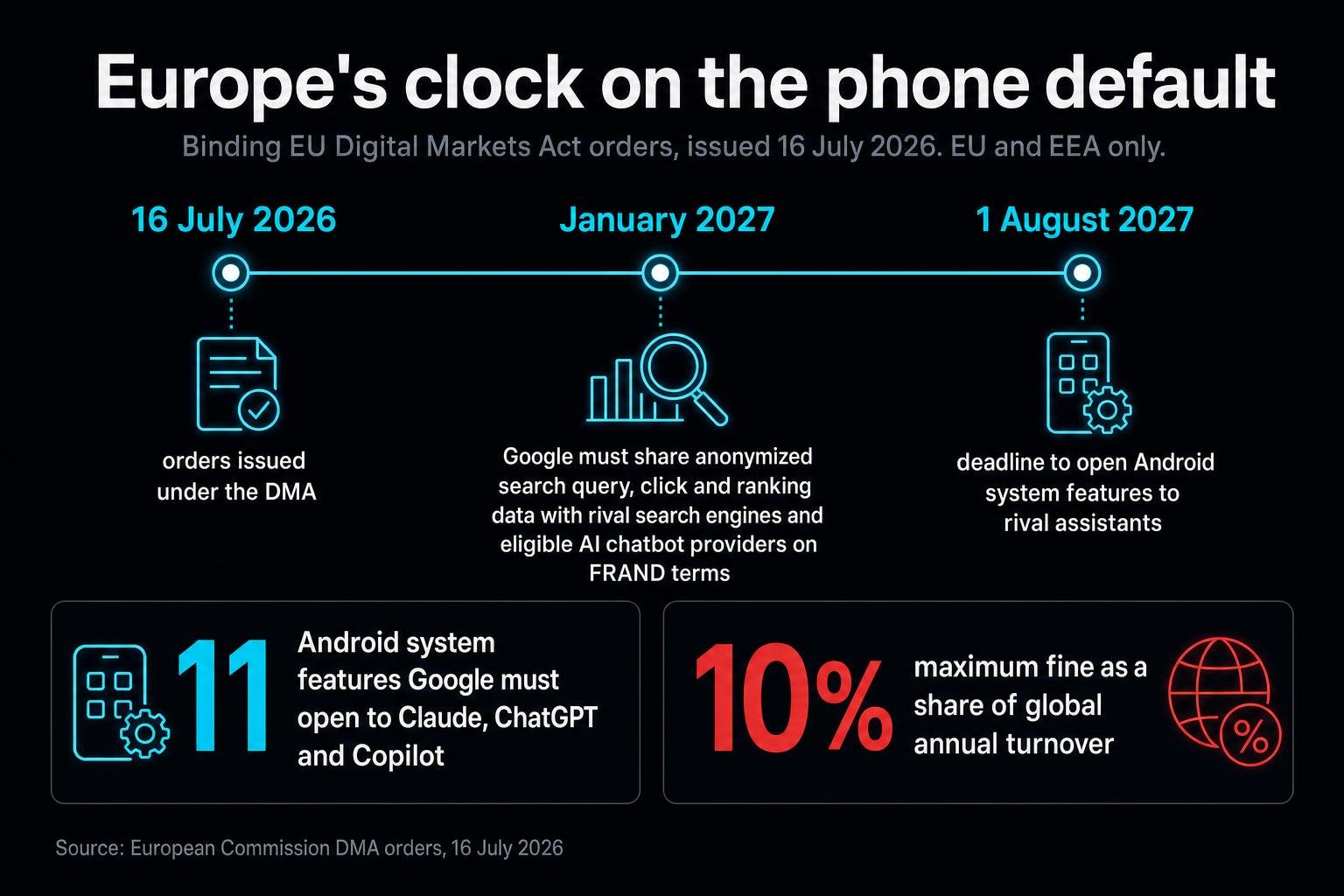 Binding EU orders give Claude, ChatGPT and Copilot the same deep Android access Gemini has, no later than August 1, 2027, plus a share of Google's search ranking data from January 2027. The most valuable position in consumer AI just became contestable by law.