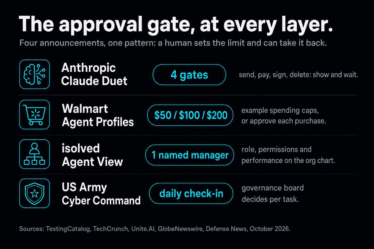 Anthropic, Walmart and an HR vendor all shipped the same feature this week: an agent that must ask before it spends, sends or signs. The military is writing the same rule into policy.