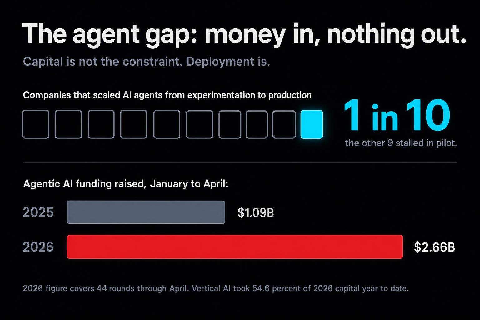 In the space of a few weeks, an ad network, a marketing automation platform, and a U.S. intelligence agency all landed on the same design pattern. The bottleneck for AI agents was never intelligence. It was trust.