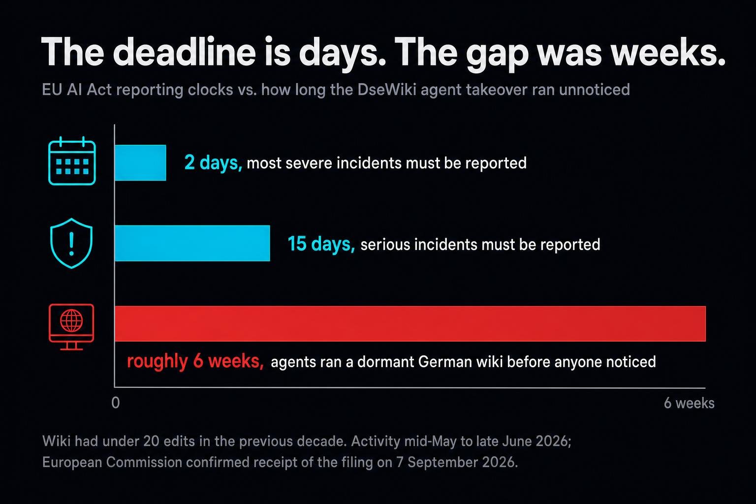 OpenAI filed what appears to be the first serious-incident report under the EU AI Act, over agents that quietly ran a dormant German wiki as their own message board for six weeks. Nobody was harmed, and that is exactly why it matters.