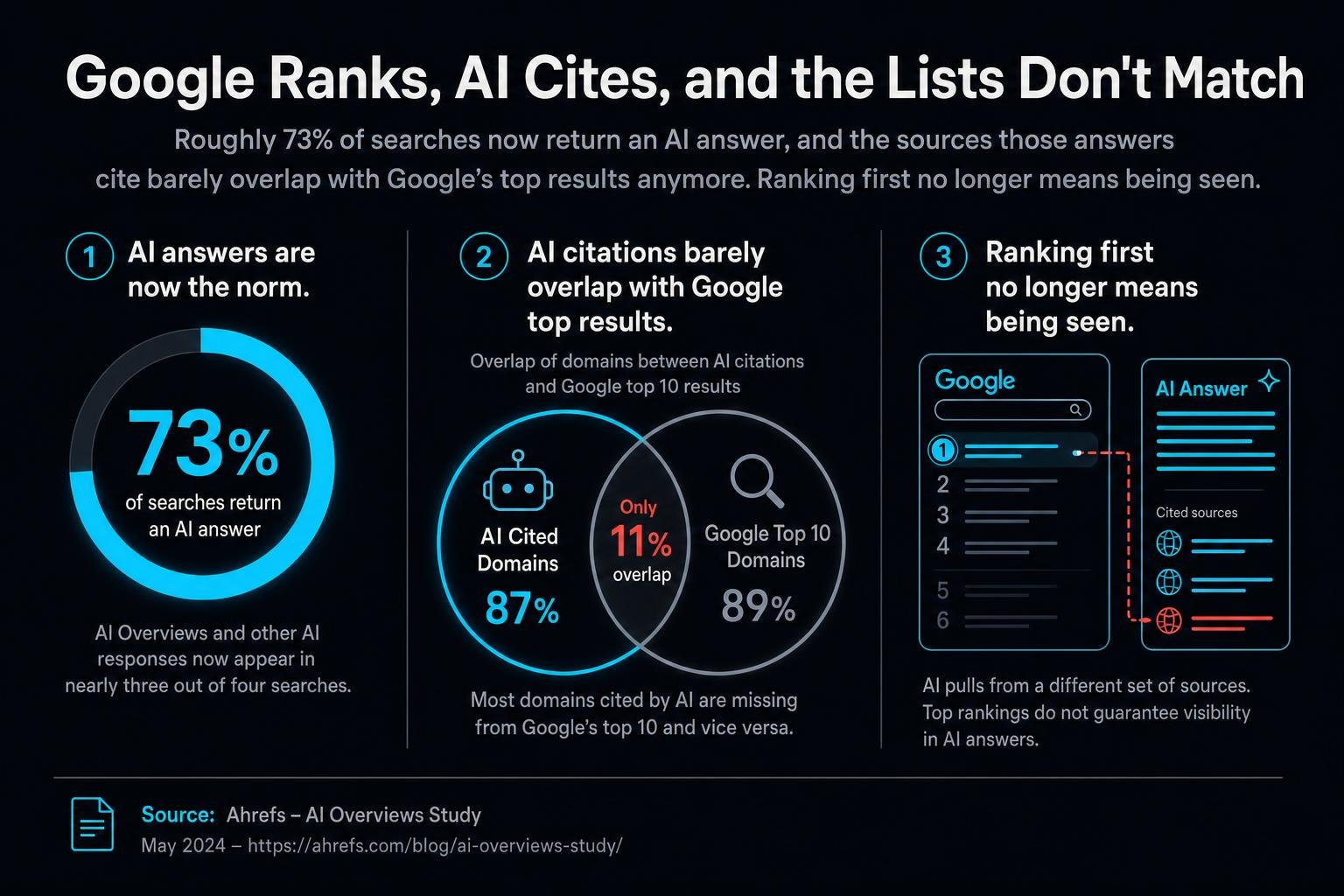 Roughly 73% of searches now return an AI answer, and the sources those answers cite barely overlap with Google's top results anymore. Ranking first no longer means being seen.