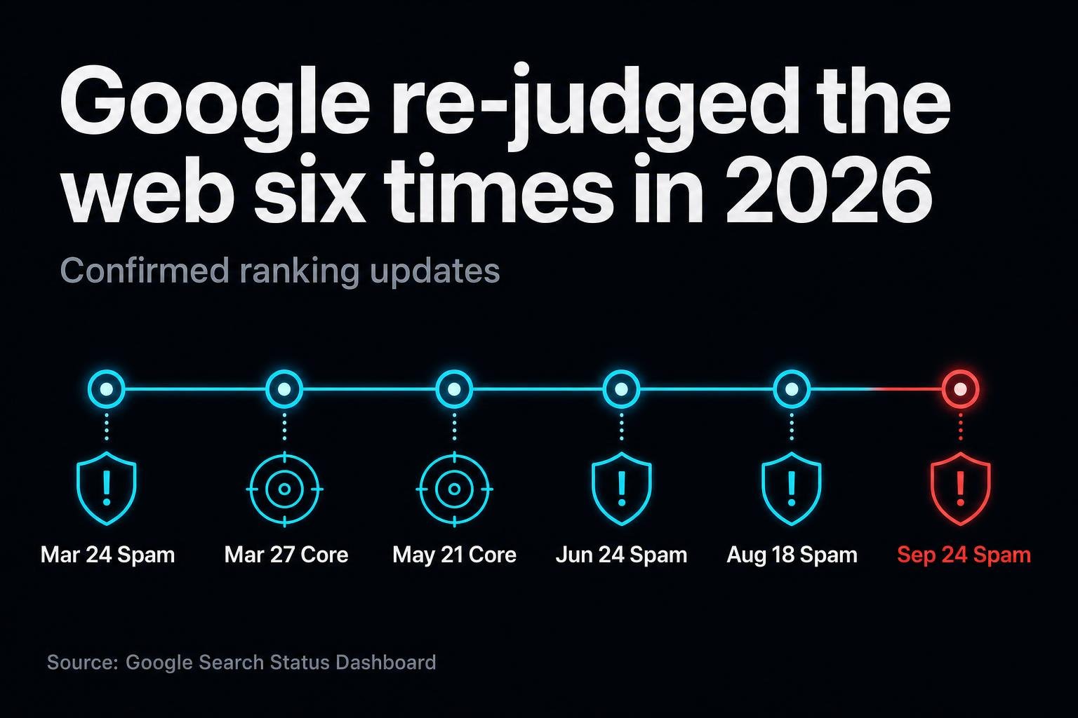 Google has re-judged the web six times in 2026. Here is why one update can erase a business's search traffic, what these changes have cost real companies, and why being named by AI is now a smarter bet, though not an escape hatch.