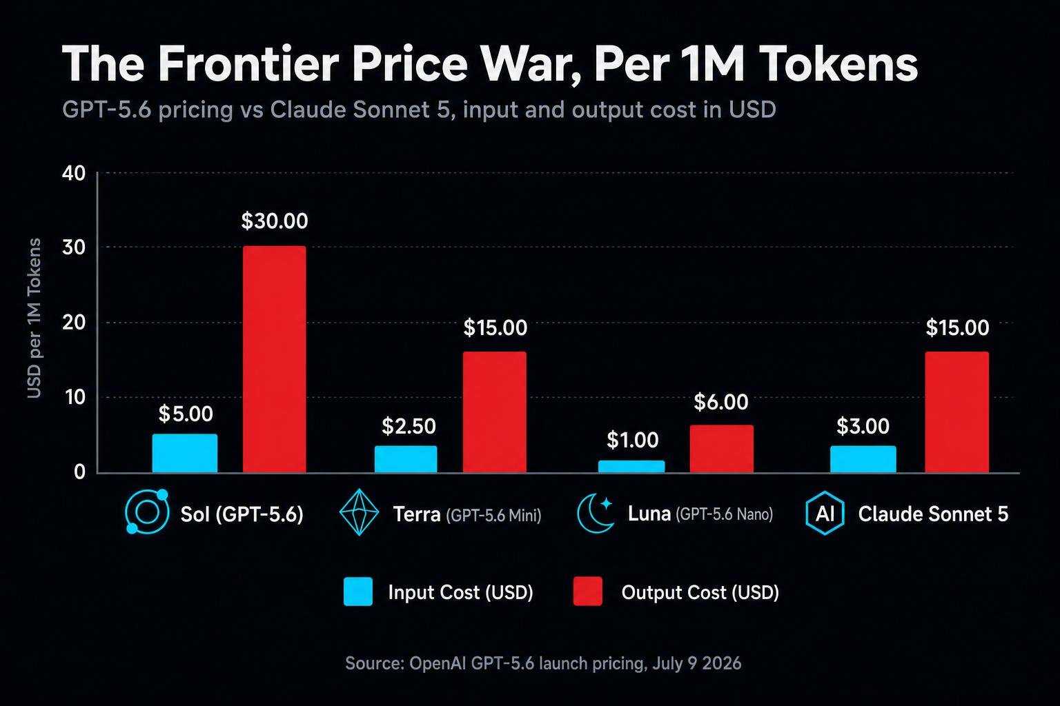 OpenAI's GPT-5.6 trio (Sol, Terra, Luna) came out of preview July 9 with pricing aimed straight at the top of the market. The era of paying premium for premium reasoning may be ending.