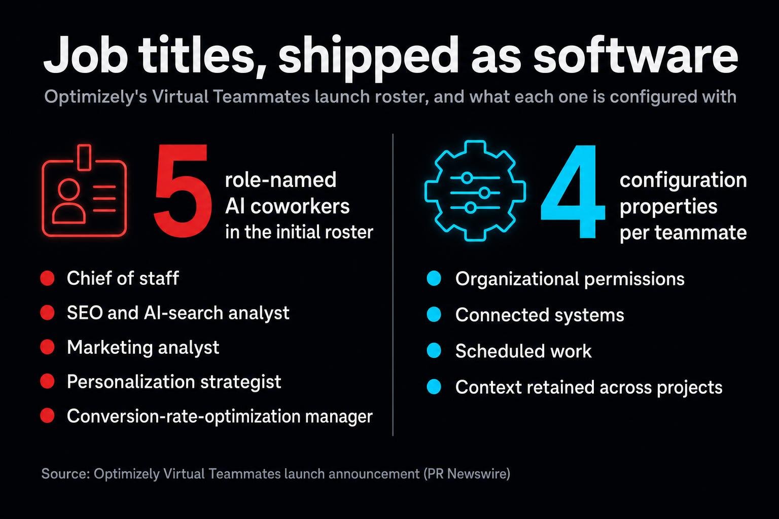 Optimizely launched AI coworkers named after real marketing roles, and Adobe bought a startup whose product list reads like a sales team. The unit of purchase is changing from a person's month to a role, configured.