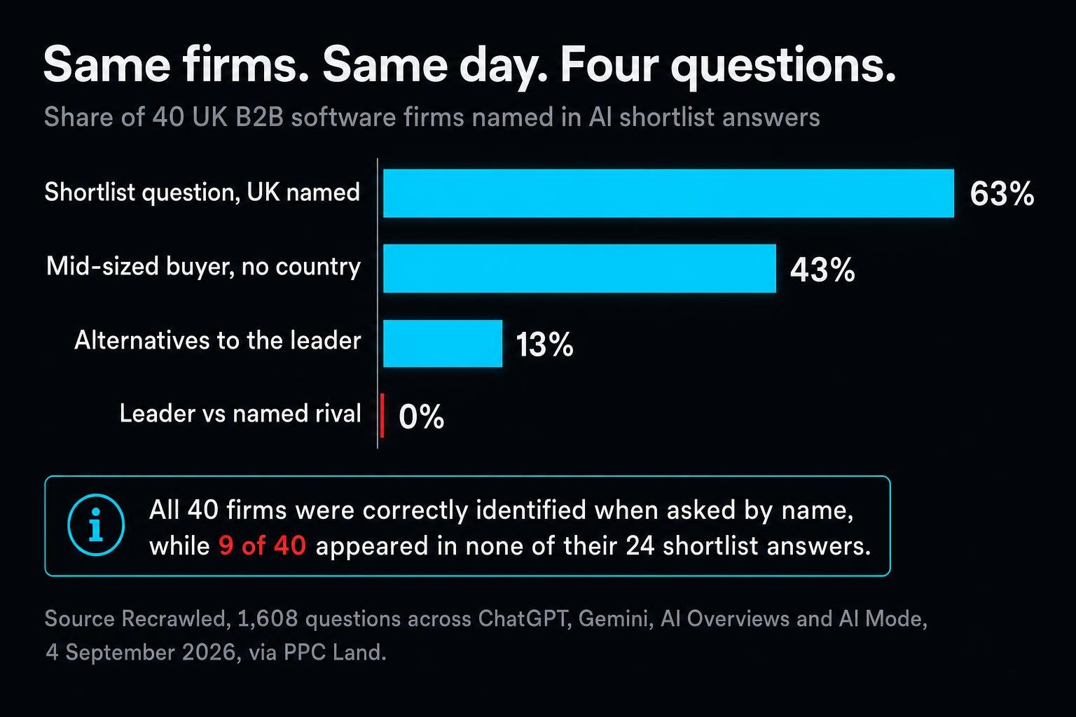 A study of 1,608 buyer questions found AI assistants could identify all 40 companies by name, yet never shortlisted 9 of them. The wording of the question decided who got named.