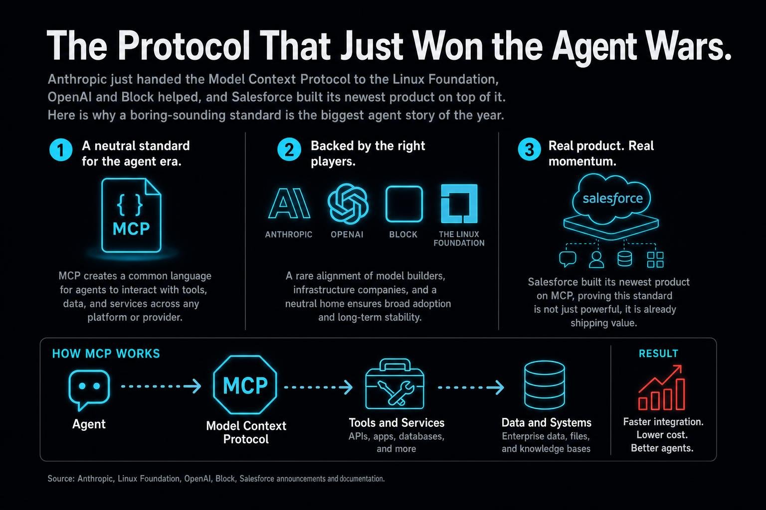 Anthropic just handed the Model Context Protocol to the Linux Foundation, OpenAI and Block helped, and Salesforce built its newest product on top of it. Here is why a boring-sounding standard is the biggest agent story of the year.