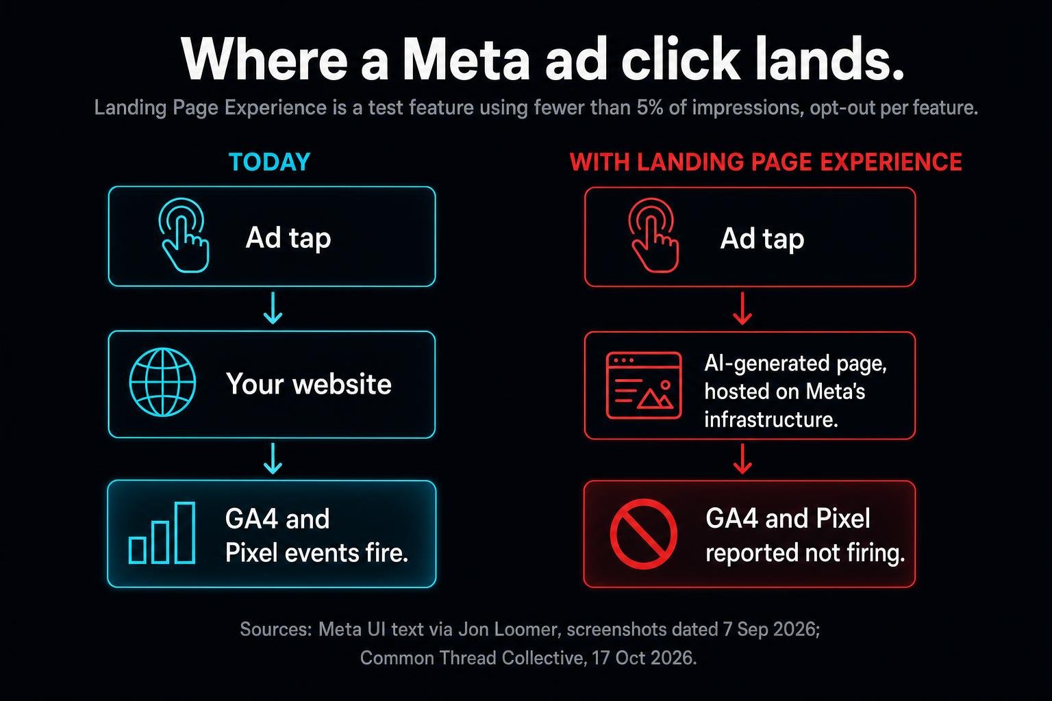 A new test feature in Meta ad accounts can send some ad clicks to a page Meta generates and hosts instead of your site. Your analytics may never see those visitors, and the responsibility for the page's words stays with you.