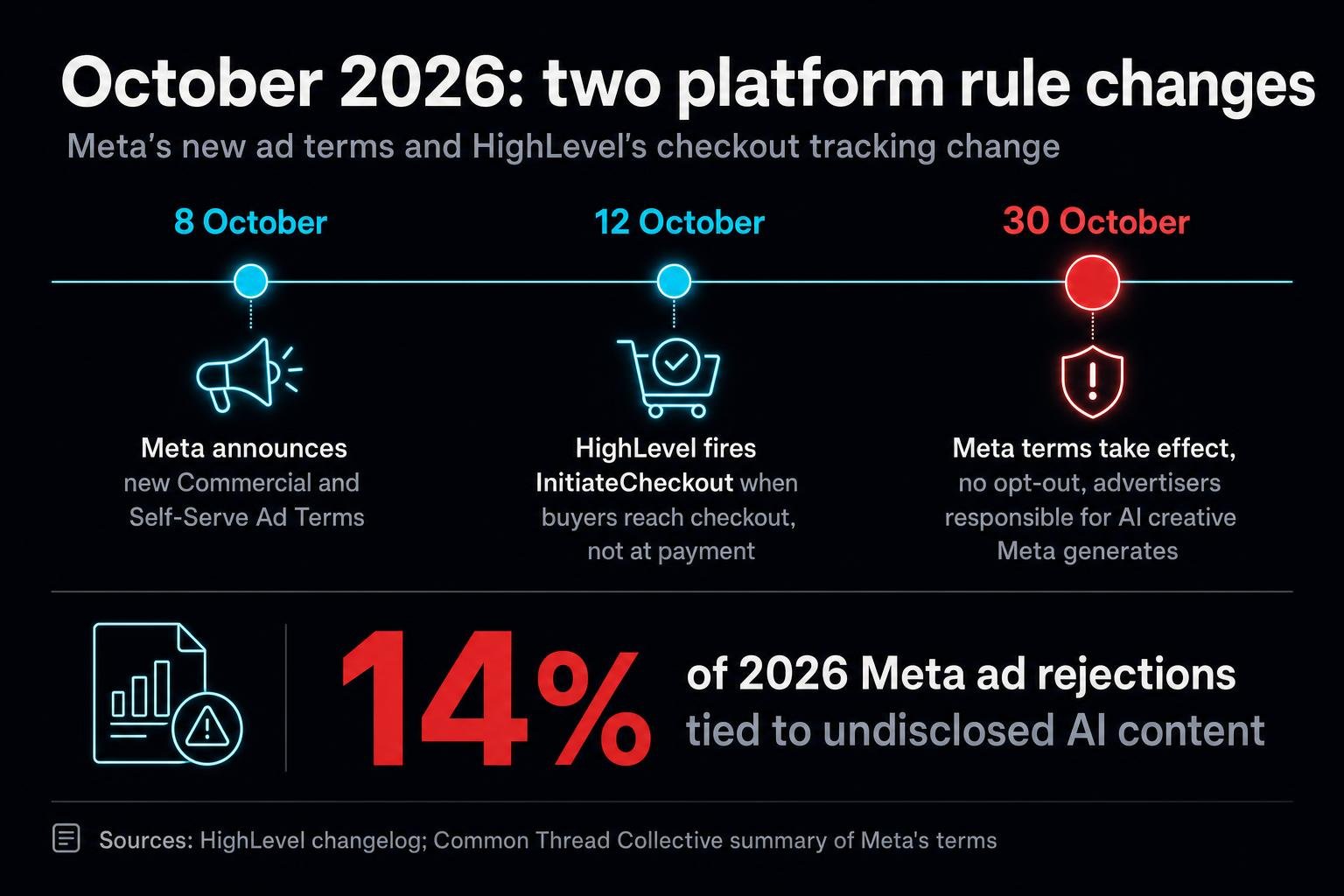 Two quiet platform changes landed in October. Meta's new ad terms make advertisers answer for the AI creative Meta's own tools produce, and HighLevel changed what counts as a "checkout". One shifts who is responsible for your ads, and the other shifts what your numbers mean.