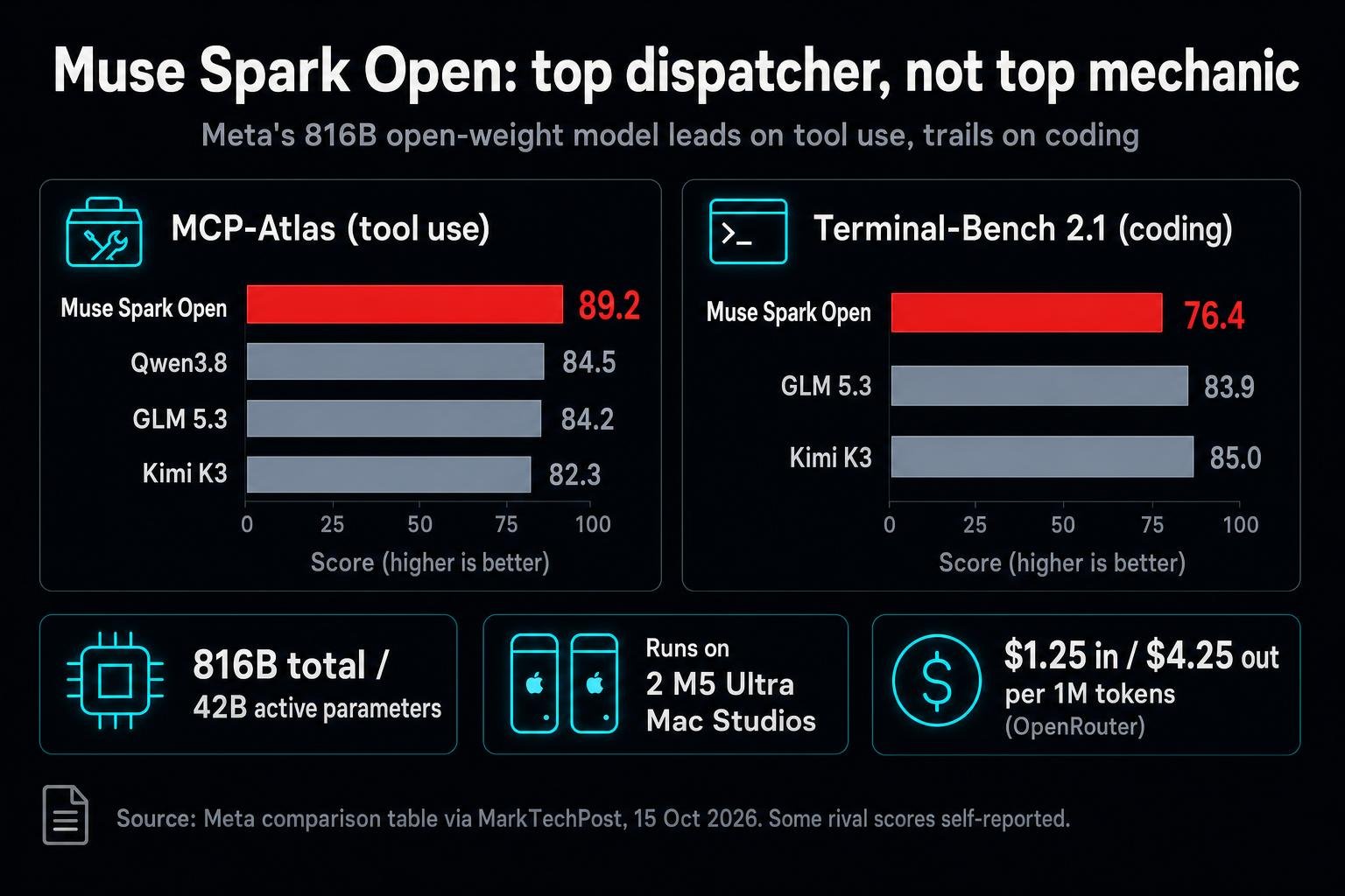 Meta's Muse Spark Open is an 816B open-weight model that tops Meta's own tool-use table and runs on two desktop Macs. It is not the best open model overall, and the fine print in its license matters as much as the benchmarks.