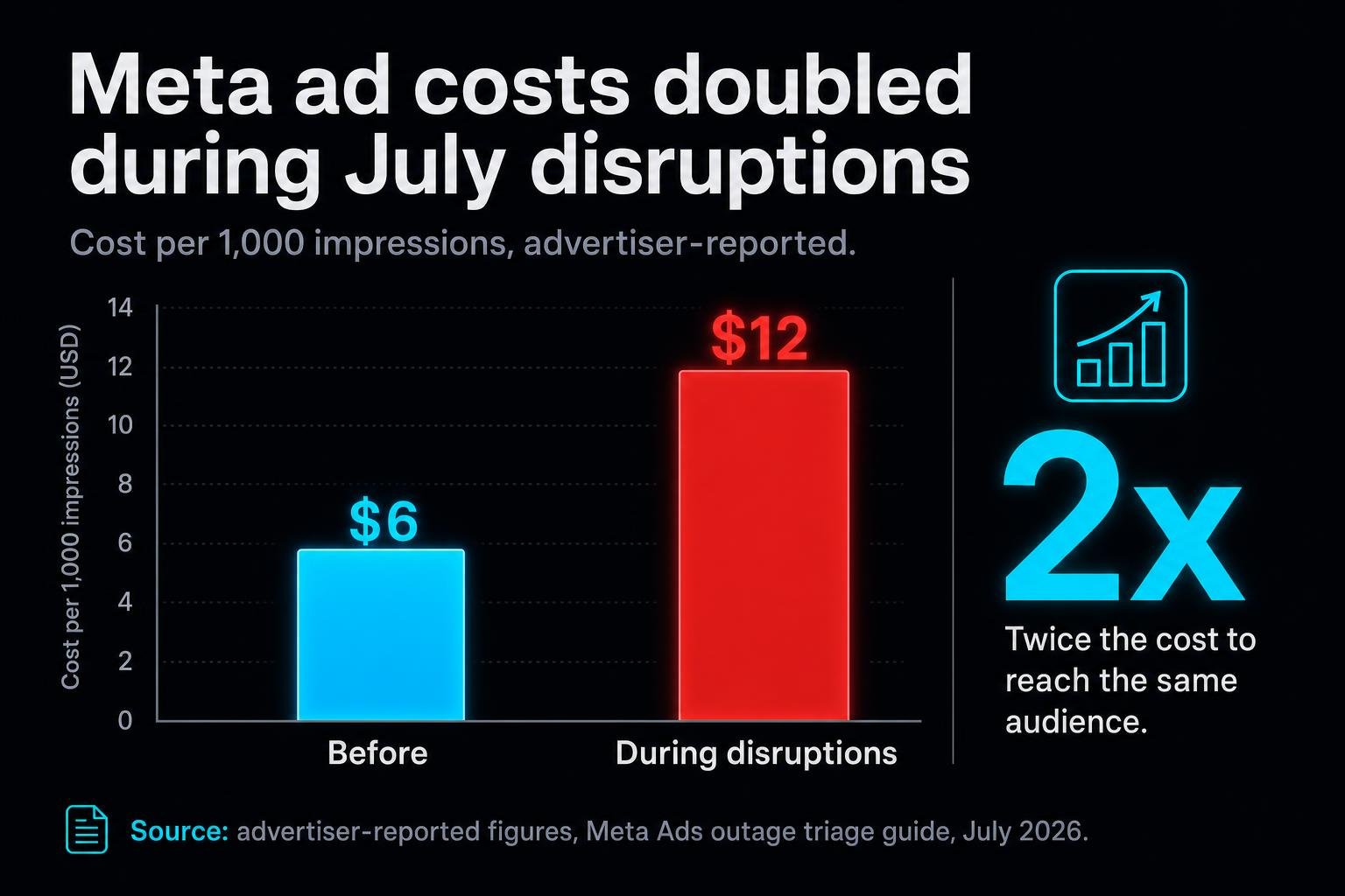 Meta launched its first paid AI model, Muse Spark 1.1, at a bargain price built for agents. The same week, brands started calling Meta's automated ad tools "a nightmare." Both stories are the same story.