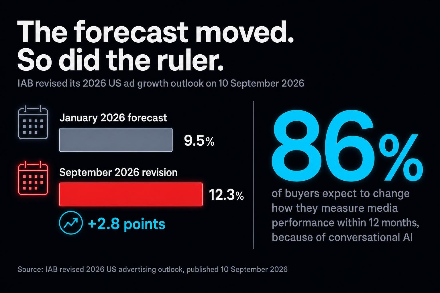 In one week, Meta removed a control media buyers have used for a decade, Amazon opened a ChatGPT ad channel with no reporting standard, and the IAB said 86% of buyers expect to change how they measure within a year. Those three things are the same story.