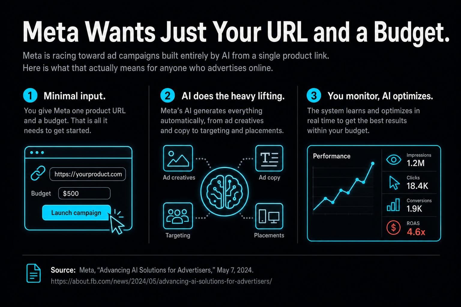 Meta is racing toward ad campaigns built entirely by AI from a single product link. Here is what that actually means for anyone who advertises online.
