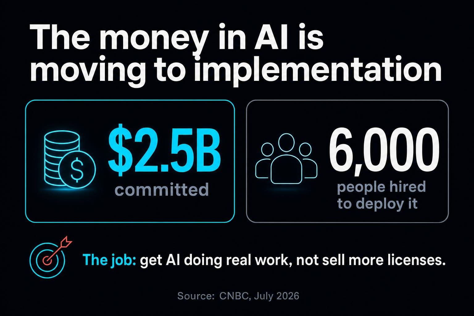 The world's biggest software company just committed $2.5 billion and 6,000 people to installing AI inside other companies' workflows. That tells you where the real money in AI actually is.