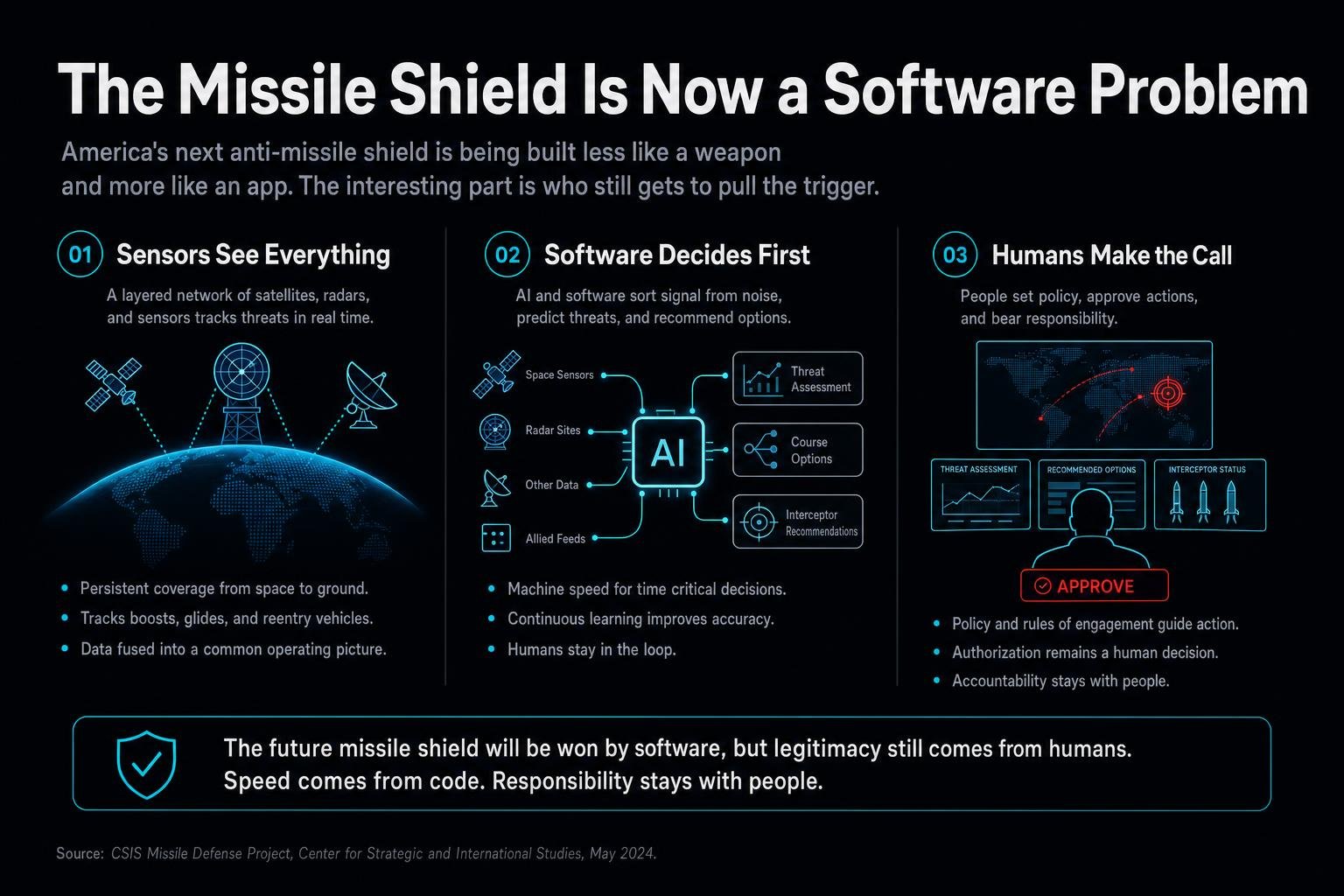 America's next anti-missile shield is being built less like a weapon and more like an app. The interesting part is who still gets to pull the trigger.