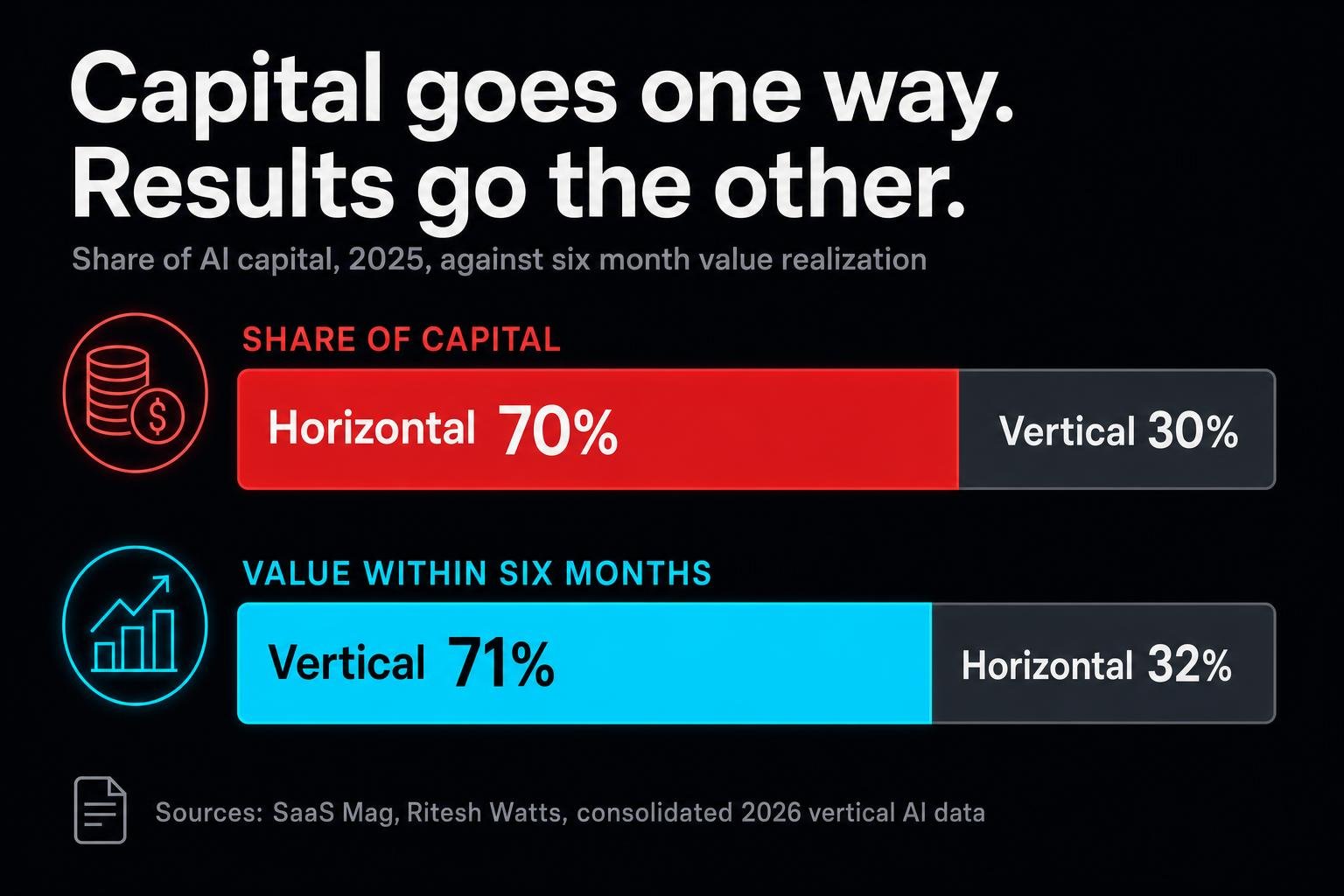 Narrow, industry-specific AI shows measurable value within six months 71% of the time. Broad horizontal AI manages 32%. Capital is flowing overwhelmingly to the second one.