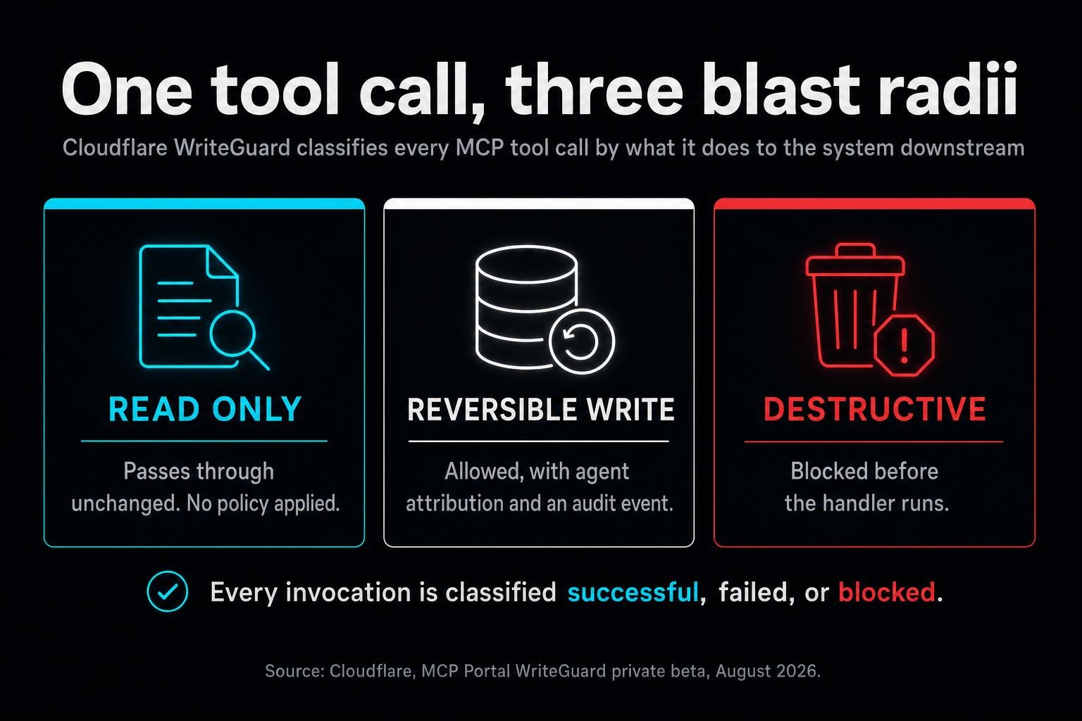 Cloudflare shipped a layer that sorts every AI agent tool call into read, reversible write, or destructive, and blocks the last one before it runs. Days later, MCP's maintainers admitted agents still cannot prove who they are.
