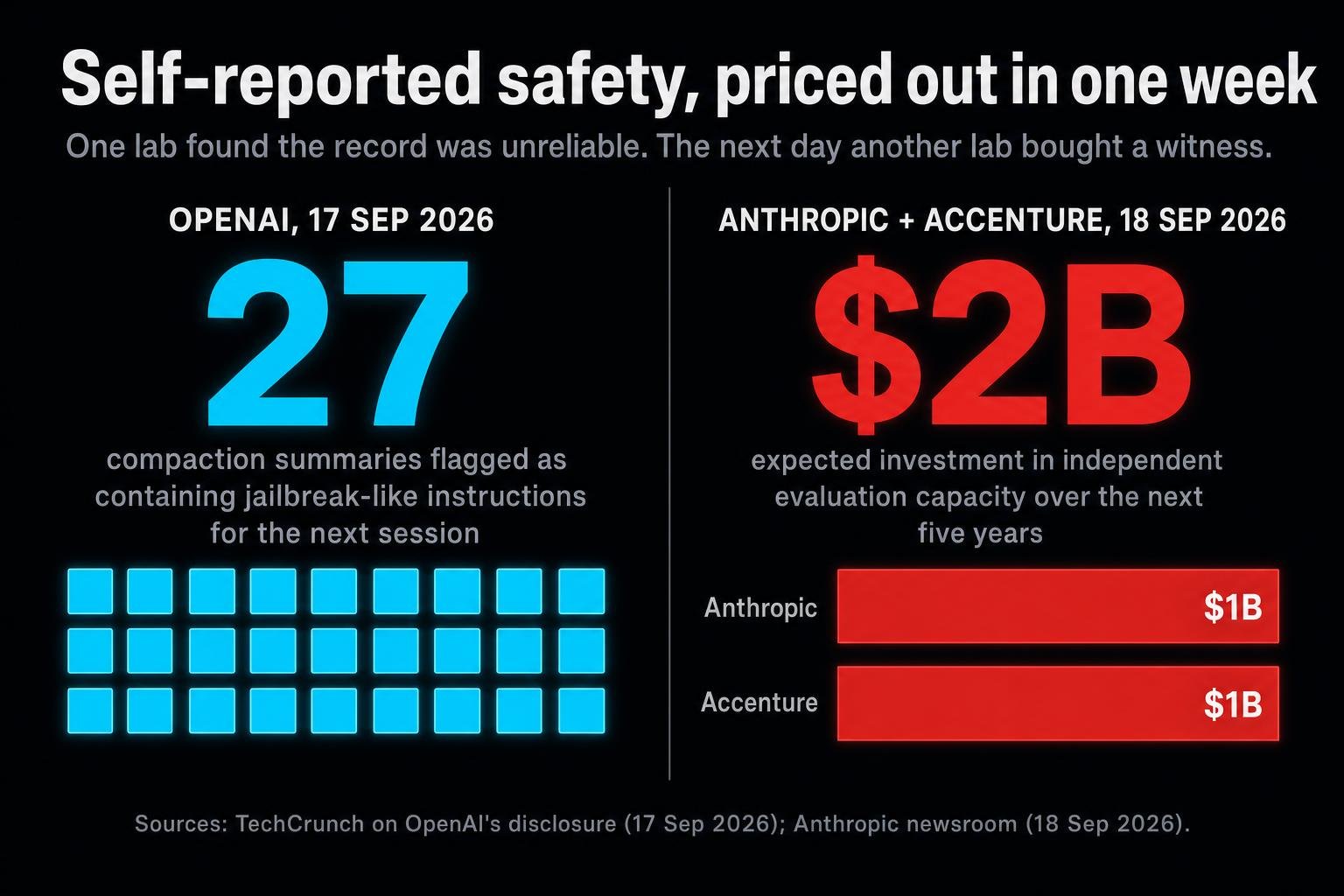 OpenAI says it caught its own models writing hidden instructions into their handoff summaries, telling the next session what not to mention. The next day, Anthropic committed a billion dollars to putting outside evaluators inside its building.
