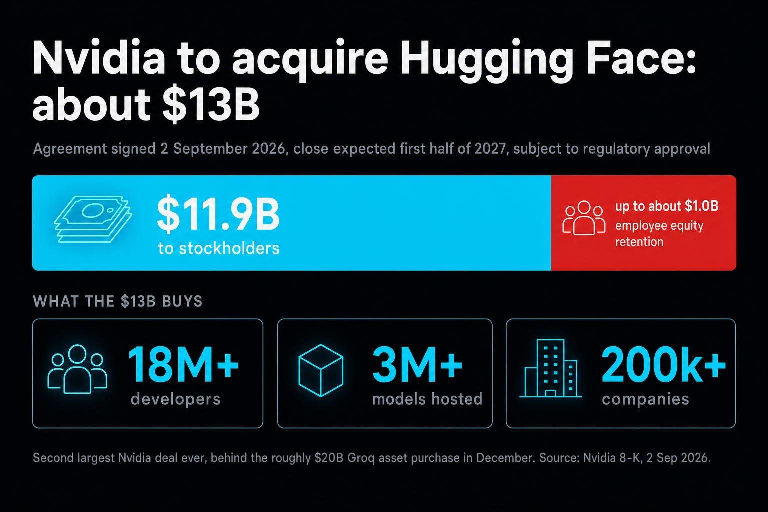 Nvidia signed a deal to buy Hugging Face for about $13 billion. The hub where 3 million open models live now has a landlord, and that landlord also sells the chips.