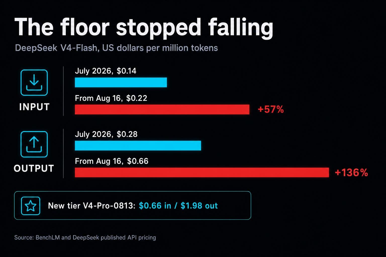 Alibaba released its frontier model's weights with vision and long context stripped out. Nine days later, DeepSeek raised prices for the first time. The cheap, open layer of AI is quietly being sorted into tiers.
