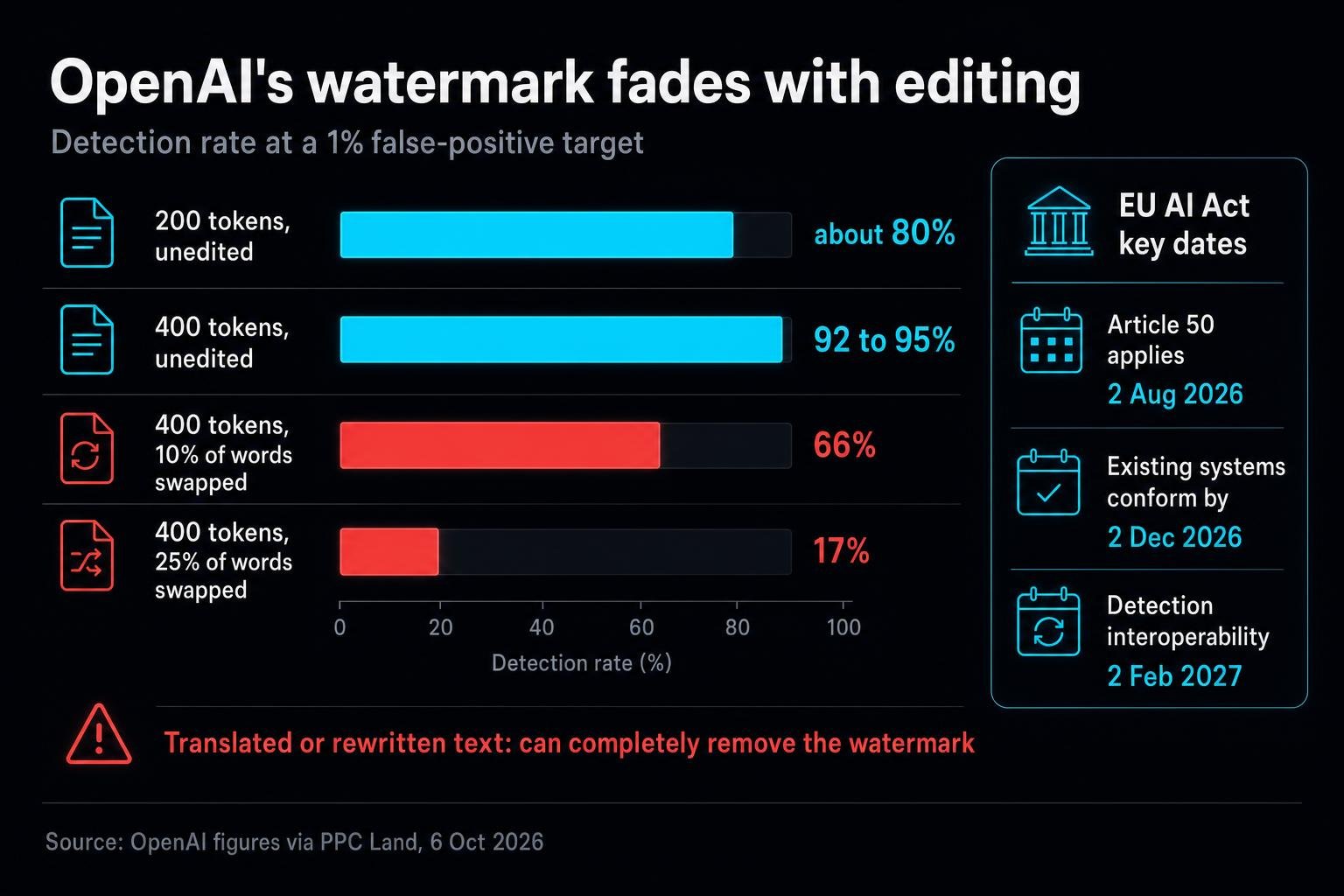 OpenAI is adding a hidden watermark to ChatGPT and Codex text in the EU. Its own numbers show the mark is caught about 92 to 95% of the time on long, untouched text, and only 17% of the time once a quarter of the words are swapped.